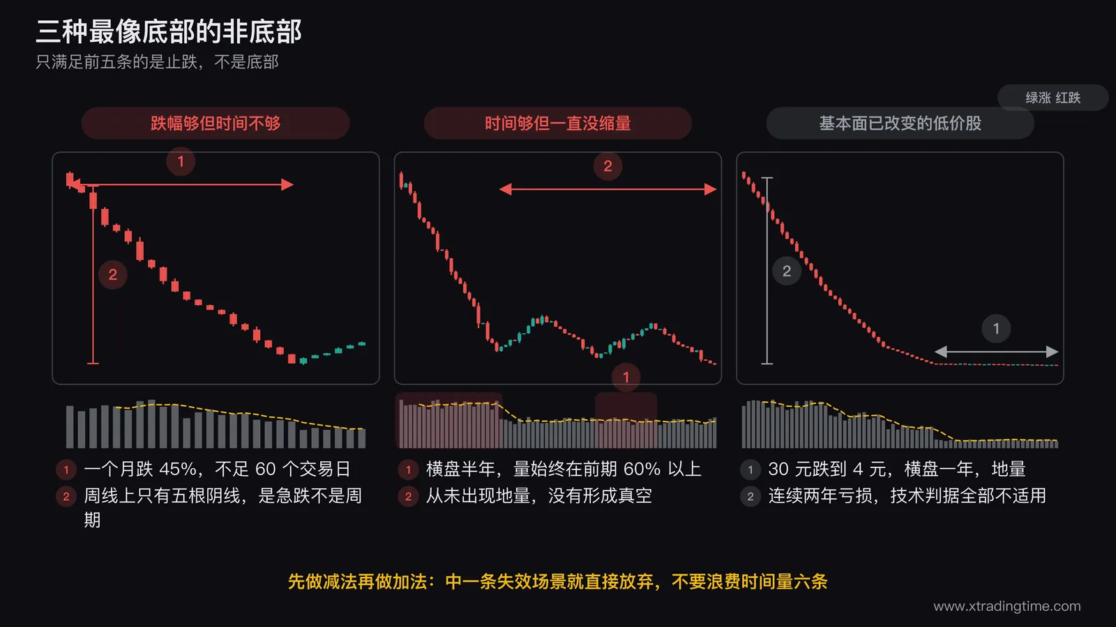 三种假底部的对照图,左图画一个月内急跌45%但周线只有五根阴线的形态并标注下跌时间不足60个交易日,中图画横盘半年但成交量始终维持在前期60%以上的形态并标注从未出现地量,右图画一只从30元跌到4元横盘一年的低价股K线并在旁边标注连续两年亏损的基本面注记