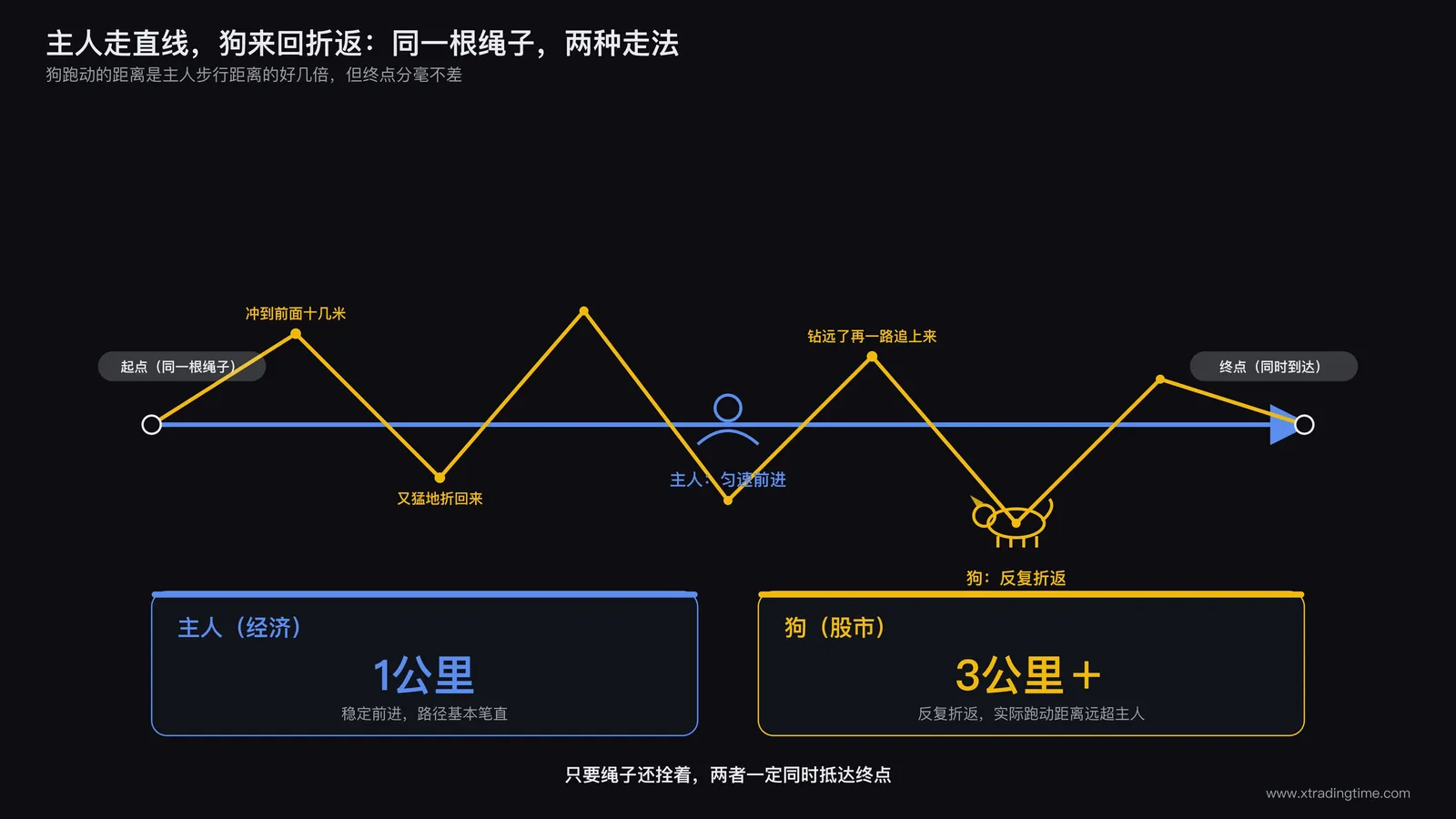 遛狗路径示意图,主人走直线1公里,狗来回奔跑绕出3公里路径,最终两者同时到达终点