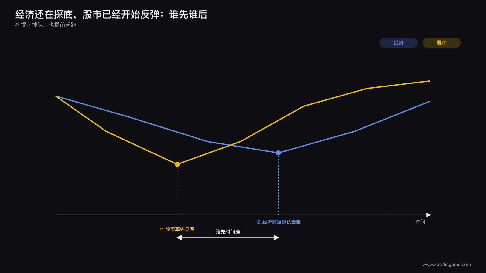 经济衰退期与股市反弹走势对比曲线,标注股市提前于经济数据触底的时间差