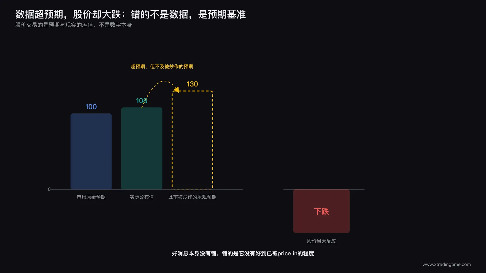 预期与实际数据对比柱状图,展示市场price in效应导致的股价反向波动