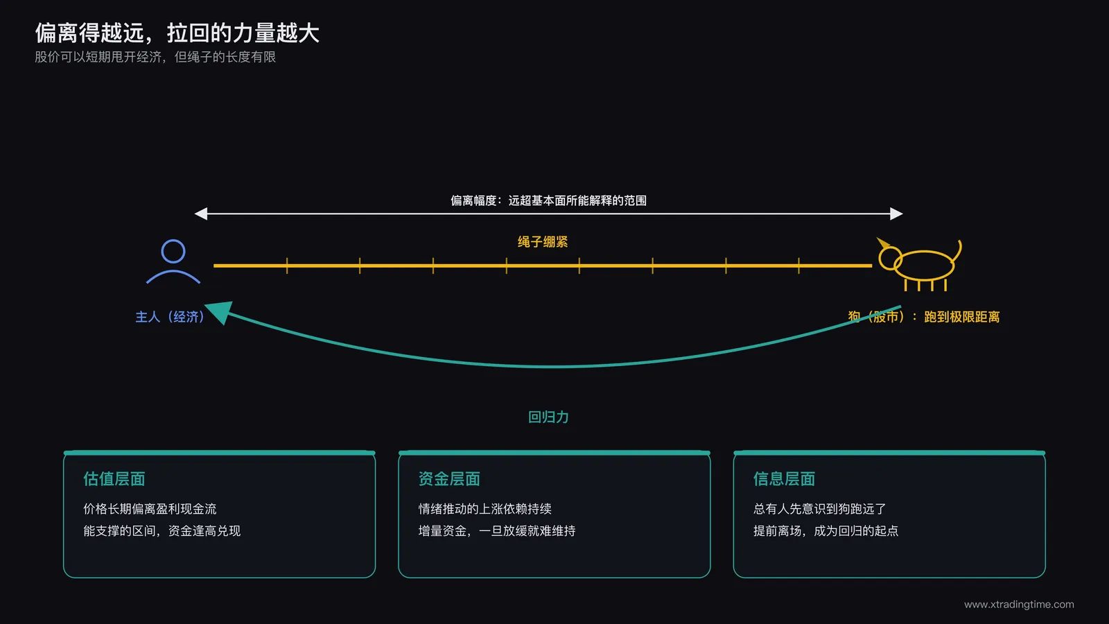 绳子张力示意图,狗跑到极限距离时绳子绷紧被拉回主人身边的物理关系图