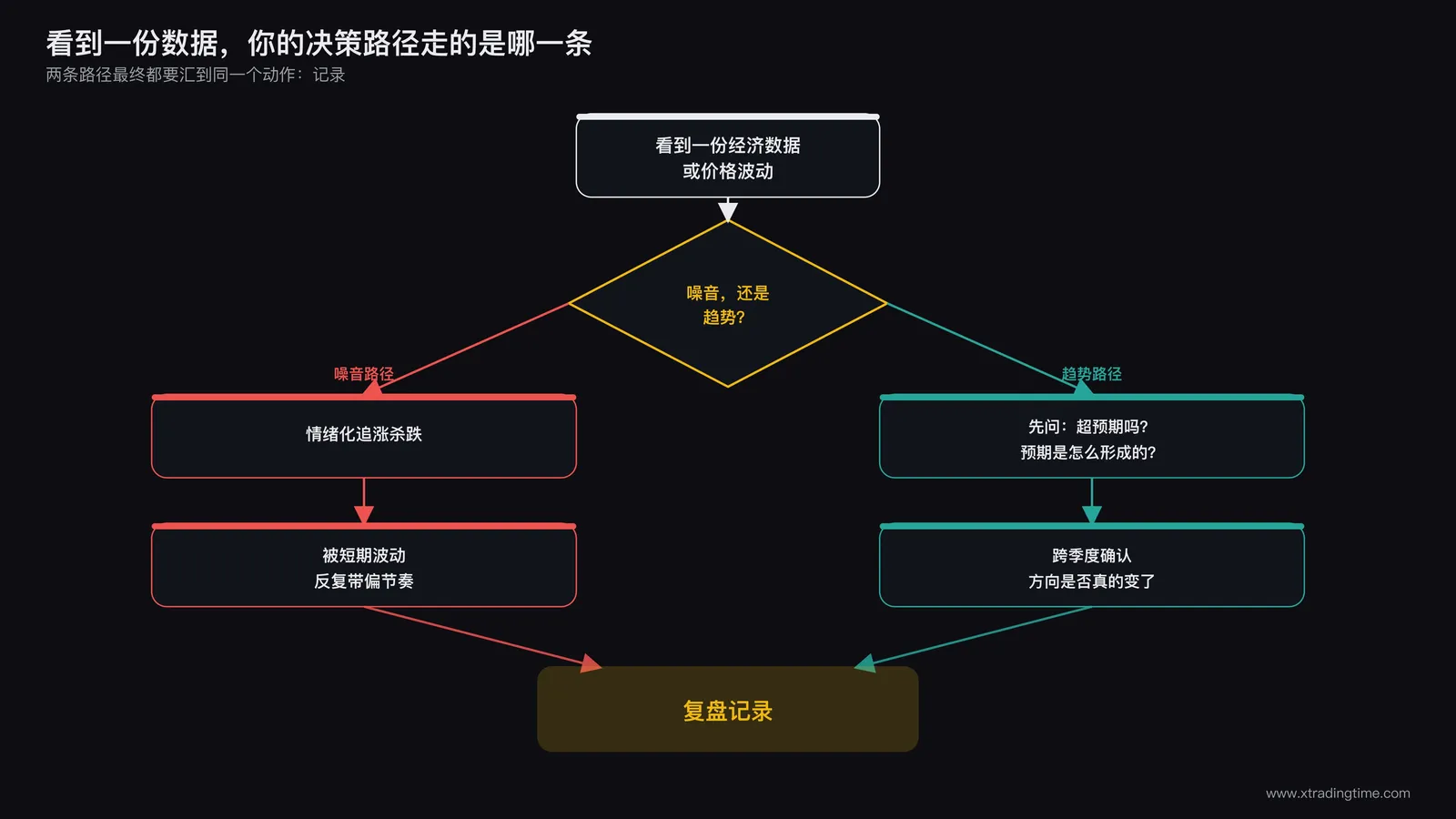 交易者决策流程图,区分噪音反应与趋势判断两条路径最终指向复盘记录环节