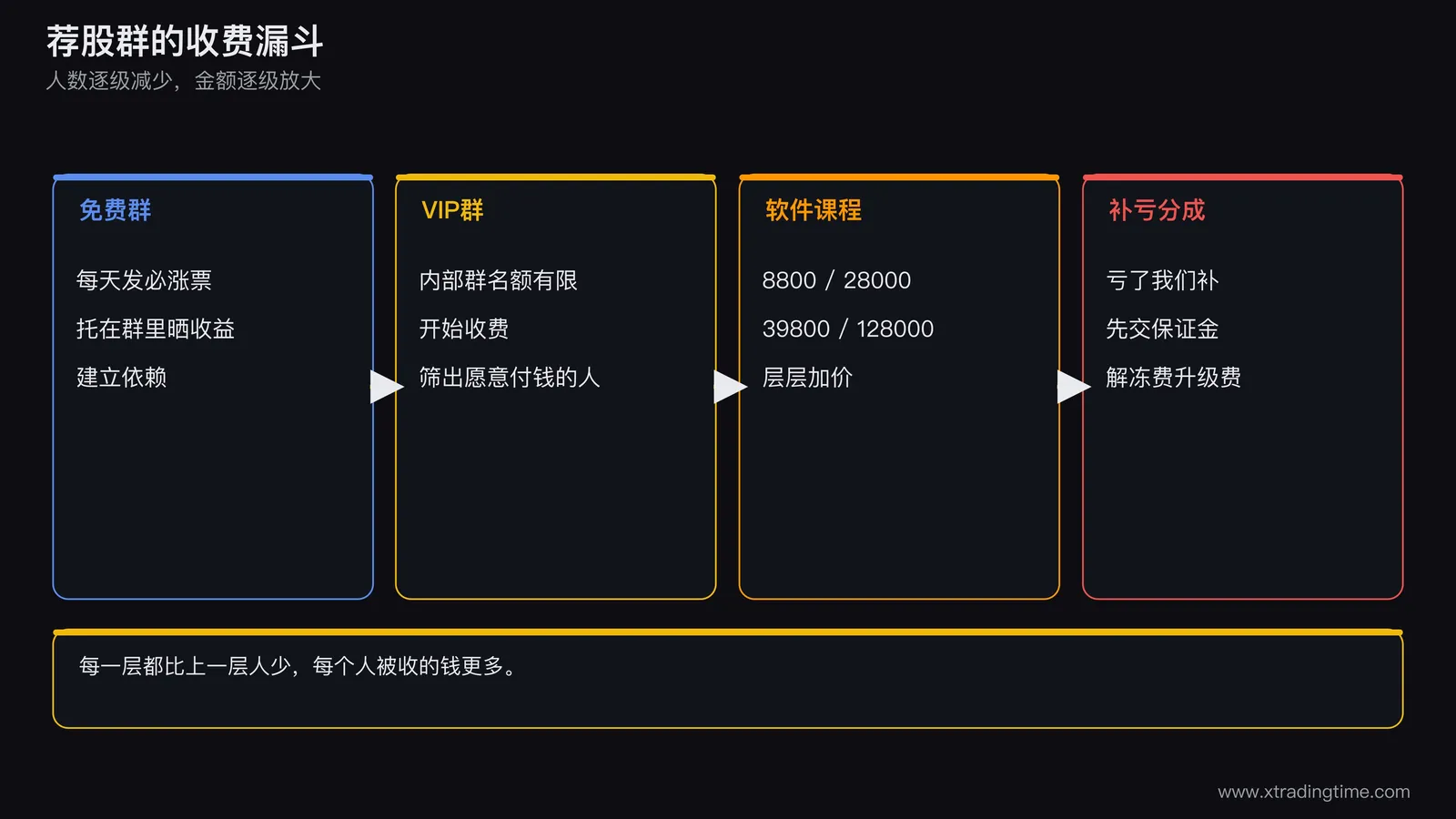 一条从免费群到VIP群再到收费软件的漏斗示意图,每一层标注人数逐级减少而金额逐级放大