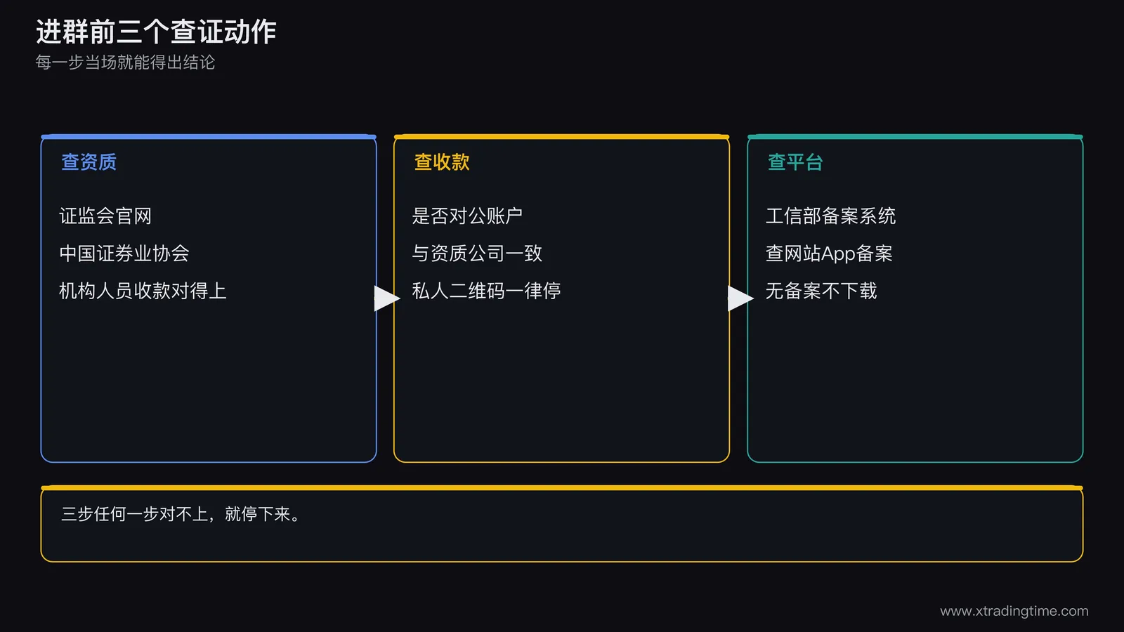 一张三步核对流程示意图,第一步查资质,第二步查收款主体,第三步查网站备案,每一步标注查询渠道