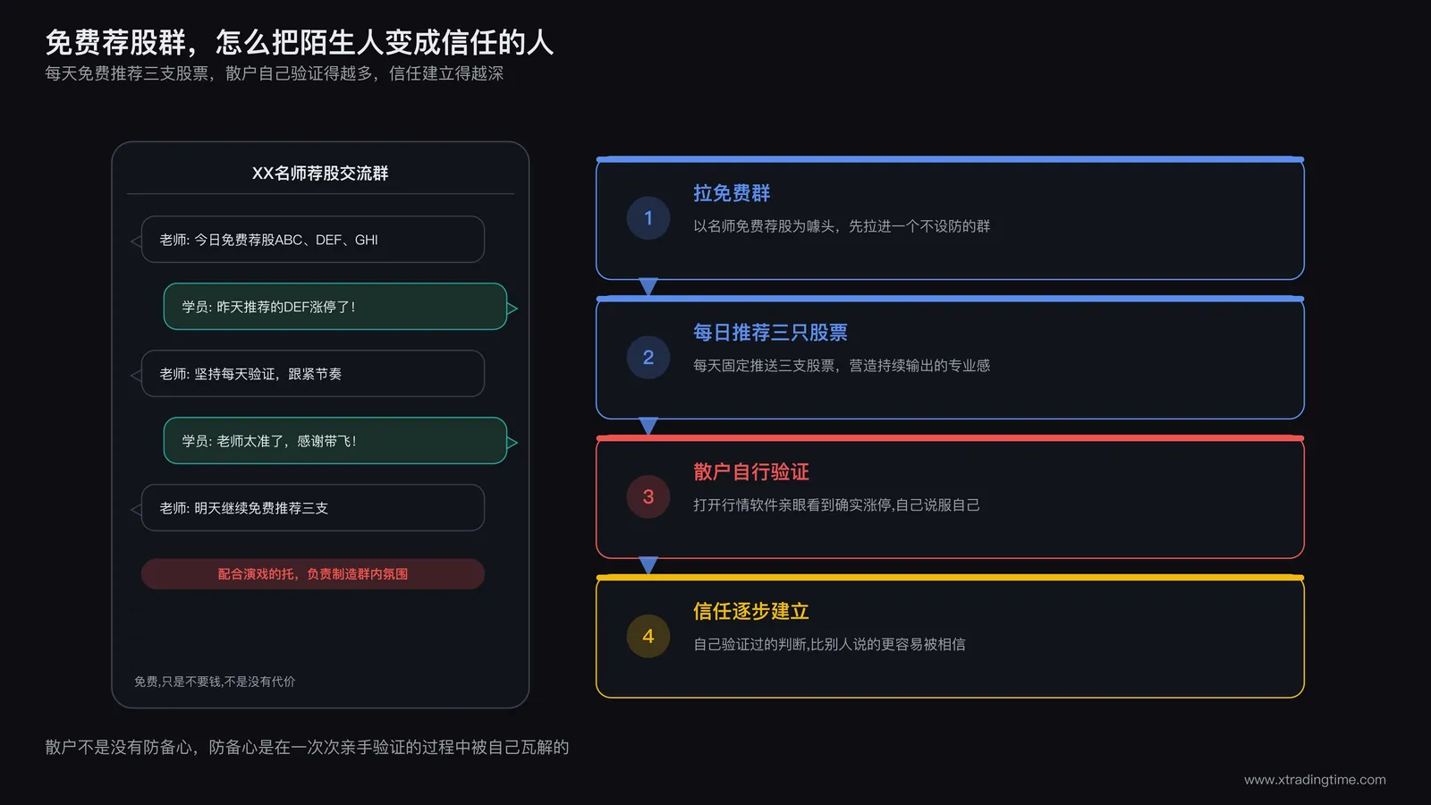 荐股群消息截图风格信息图,展示名师每日免费推荐三只股票的互动流程