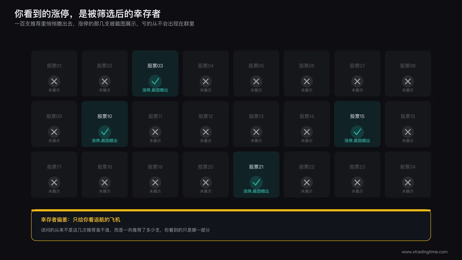 幸存者偏差示意图,多支推荐股票中只有部分涨停股被截图展示,其余被划去