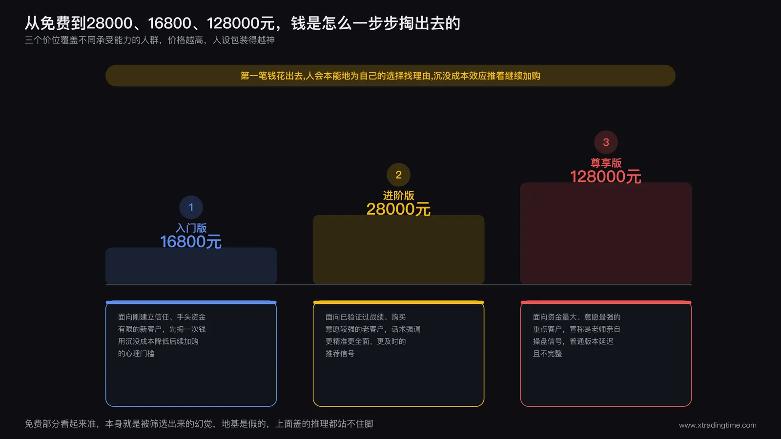 收费荐股软件价格阶梯对比图,标注28000元16800元128000元三档定价