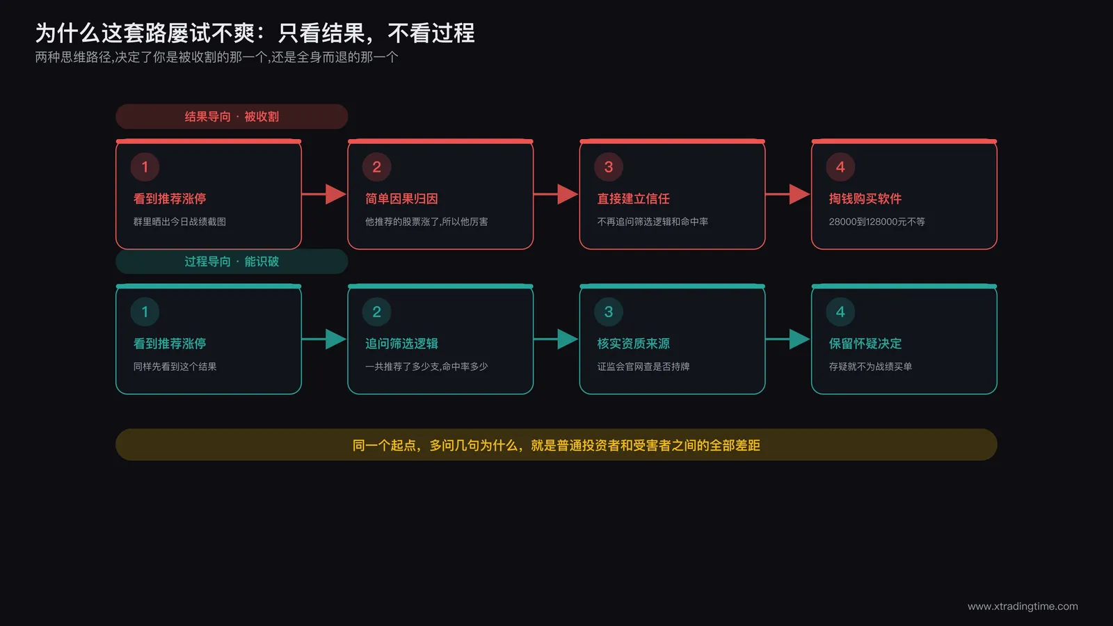 只看结果不看过程的心理机制示意图,对比结果导向与过程导向两种思维路径