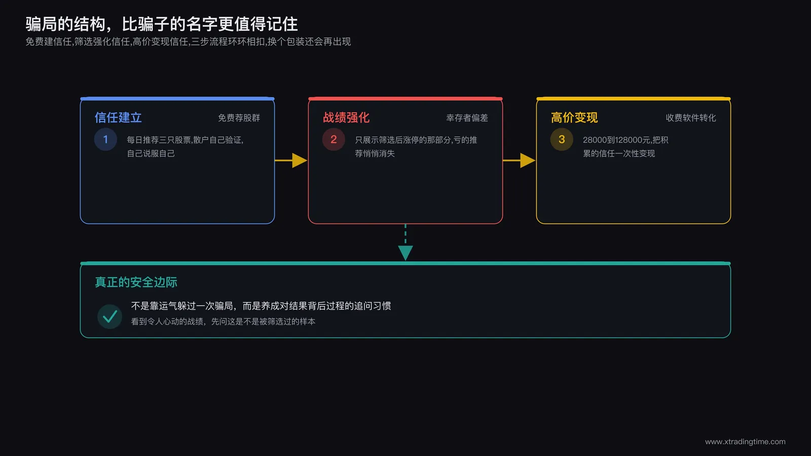 总结信息图,呈现骗局全流程回顾与安全边际提升路径