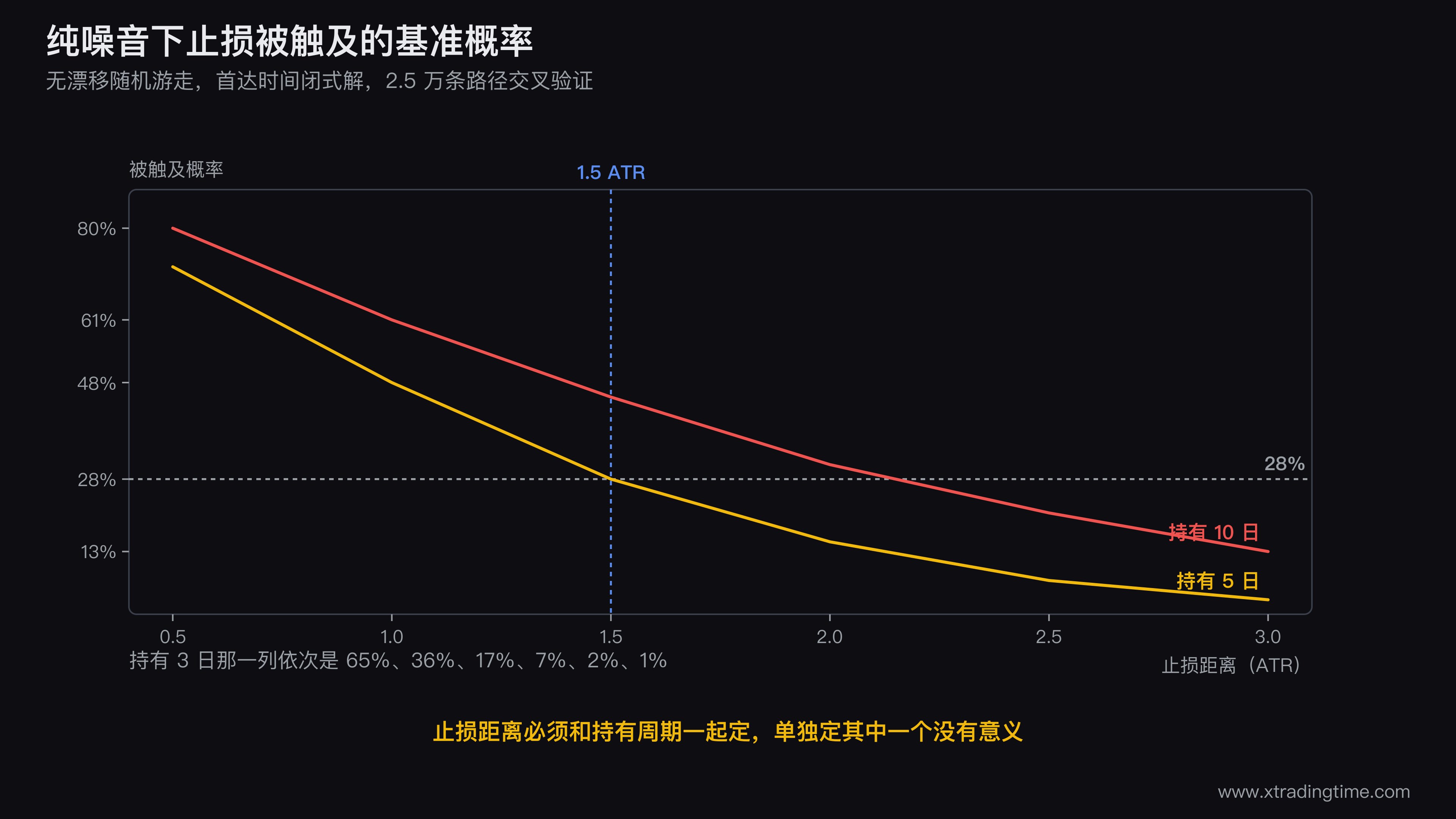 止损被扫概率表的可视化，横轴是止损距离0.5到3ATR，纵轴是被触及概率，画三条曲线分别对应持有3日、5日、10日，在1.5ATR处画一条垂直参考线标注28%