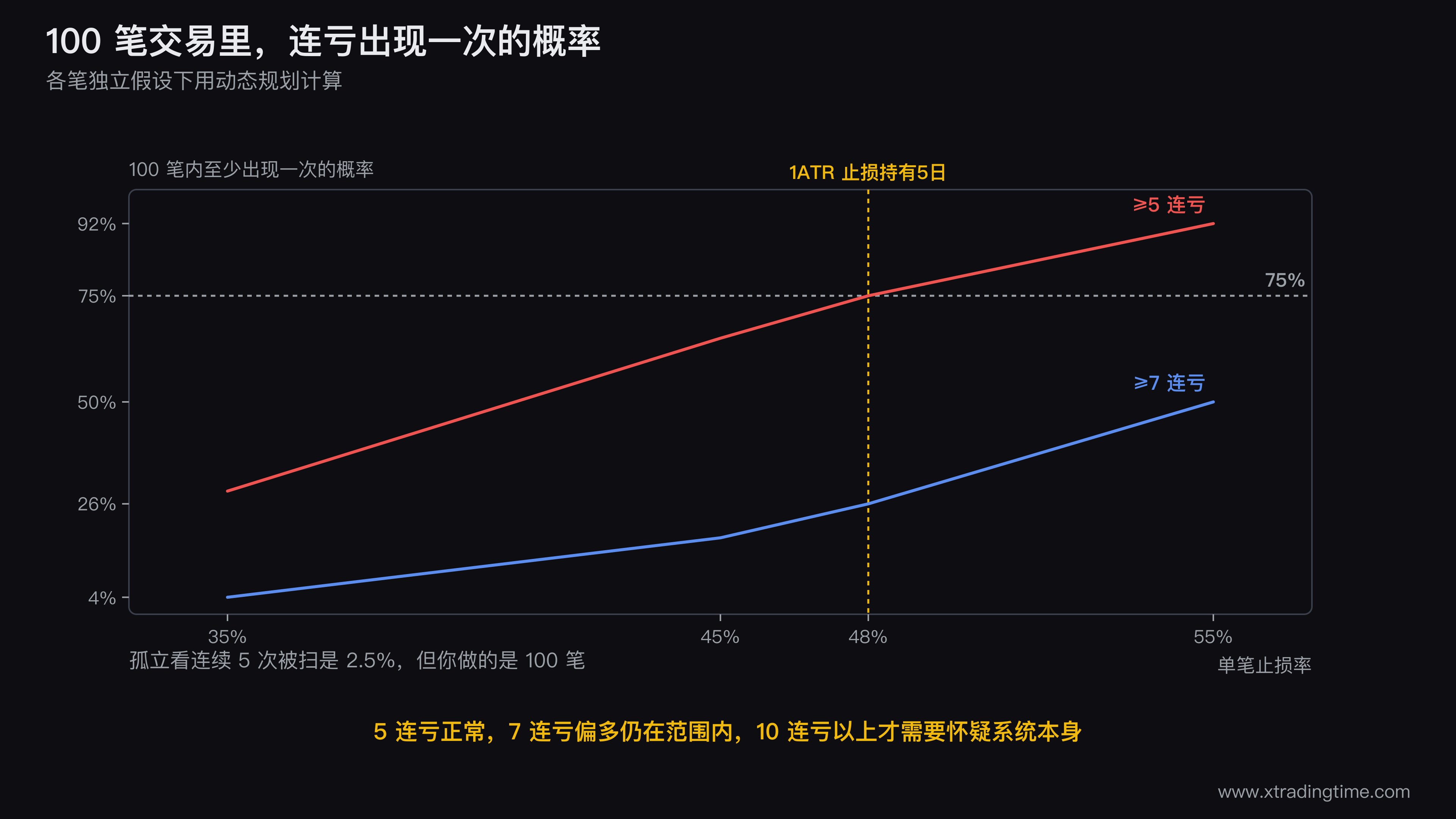 连亏概率的动态规划结果可视化，横轴是连亏长度3到10，纵轴是100笔交易内至少出现一次的概率，画四条曲线对应止损率35%、45%、48%、55%，在5连亏处标注75%