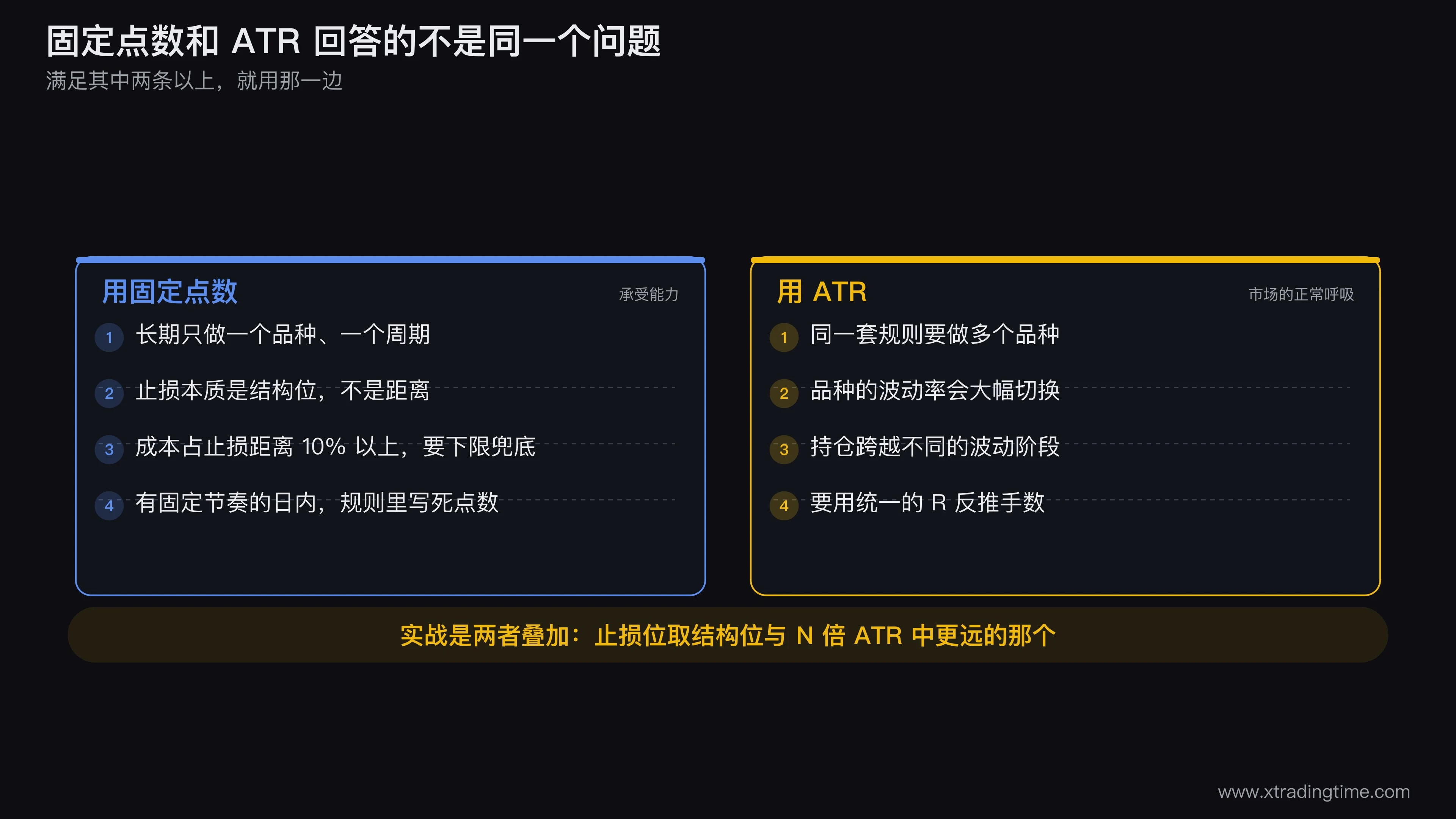 固定点数止损与ATR止损的适用条件对照图,左侧四条固定点数条件配单品种波动稳定的价格图,右侧四条ATR条件配三个不同波动率品种被ATR归一化到同一尺度的示意