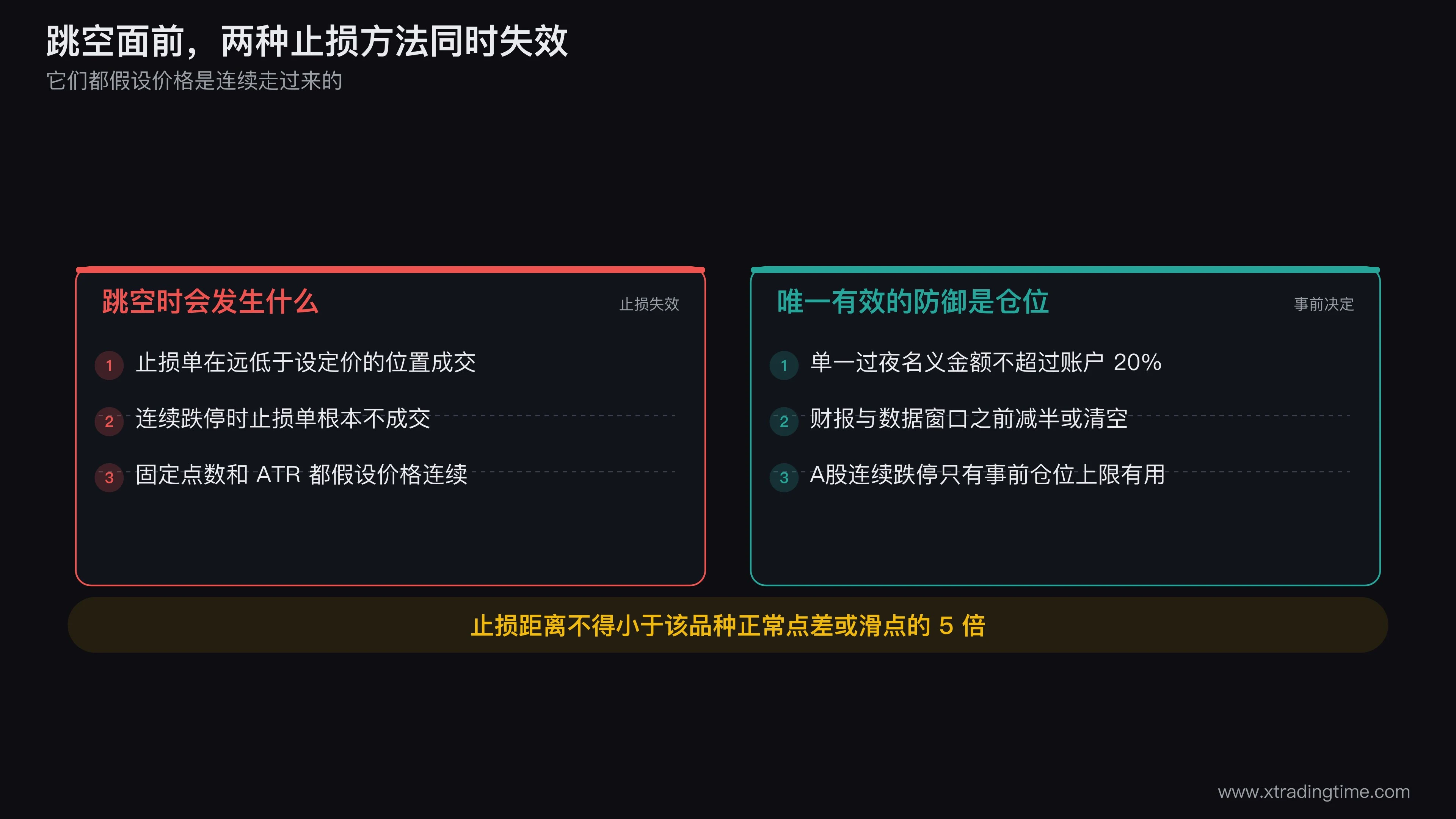 跳空场景下止损失效的示意图,画一根向下跳空缺口的K线图,标出止损设定价、实际成交价和两者之间的滑移区间,右侧对比正常连续下跌时止损按预期成交的情况