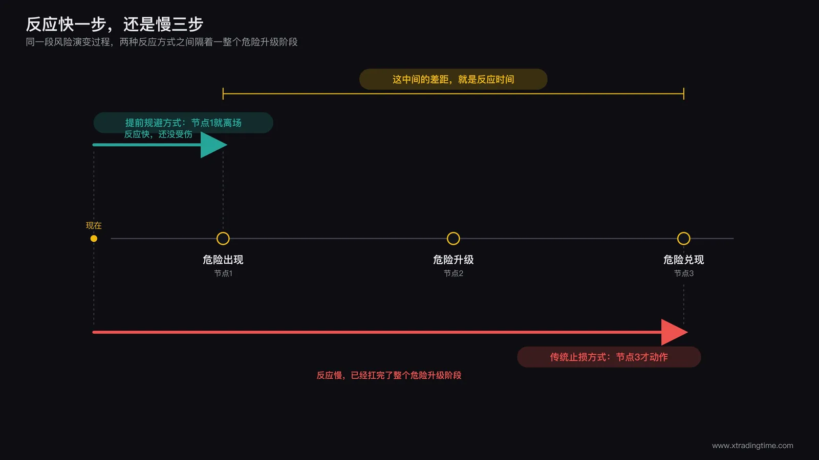 止损时间轴对比图：一条时间线标注三个节点，危险出现、危险升级、危险兑现，传统止损方式在第三个节点才动作，提前规避方式在第一个节点就已经离场，用箭头长度直观展示反应时间的差距