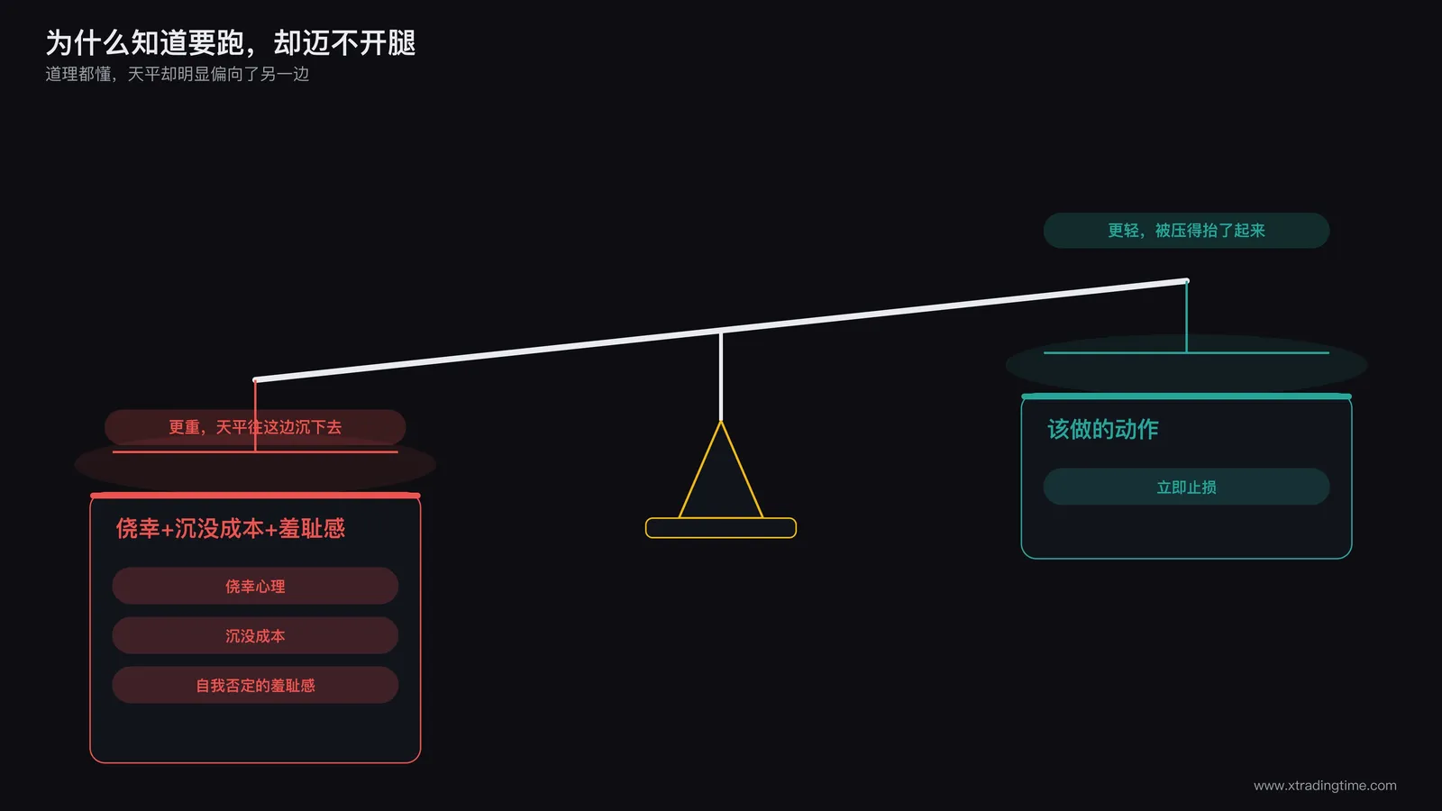 心理阻力示意图：一个天平，左边放着侥幸心理、沉没成本、自我否定羞耻感三个砝码，右边放着立即止损的动作，天平明显向左侧倾斜，标题标注为什么知道要跑却迈不开腿