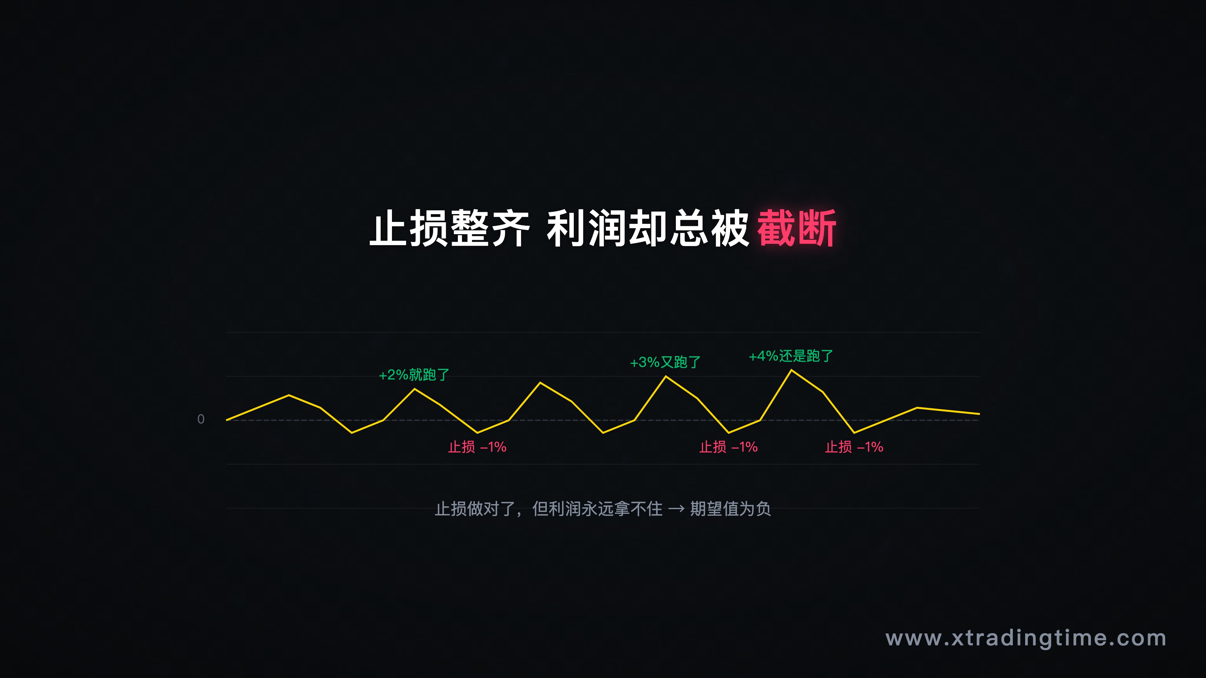 图1：被截断的利润曲线