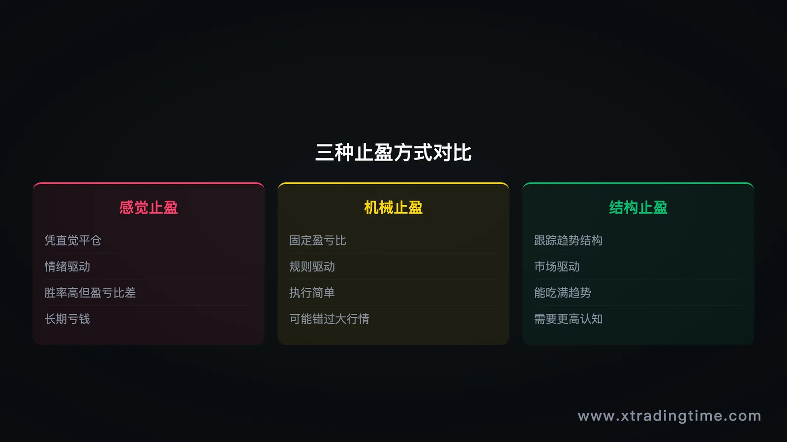 图4:三种止盈方式对比