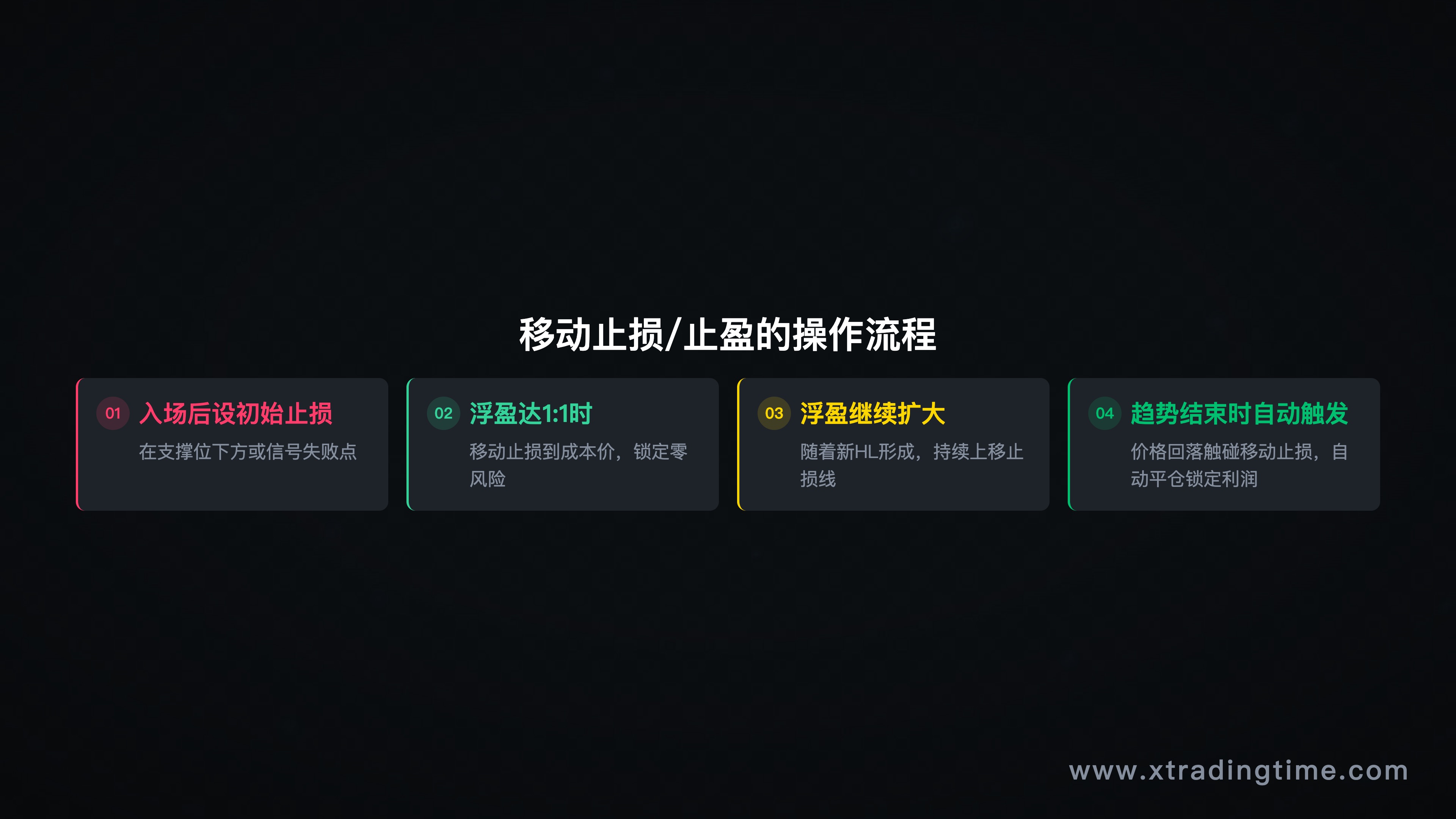 图9：移动止损跟踪过程示意