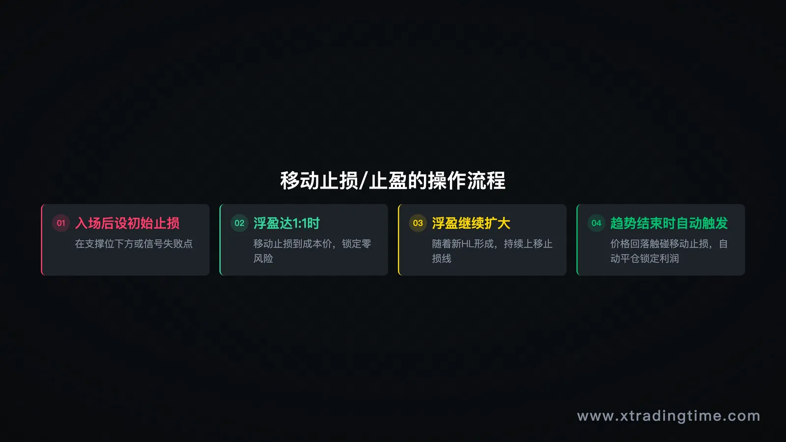 图9:移动止损跟踪过程示意