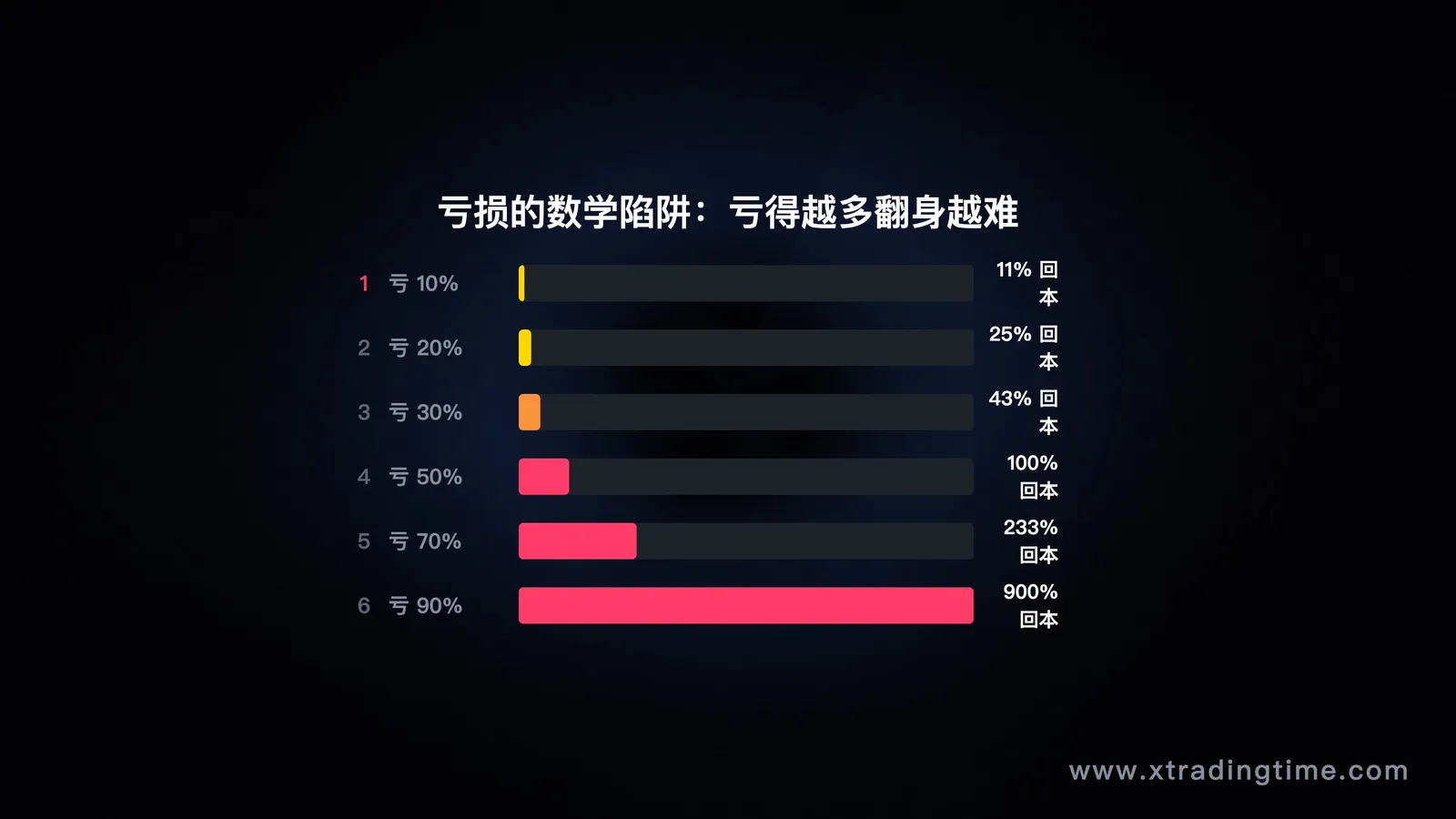亏损数学陷阱