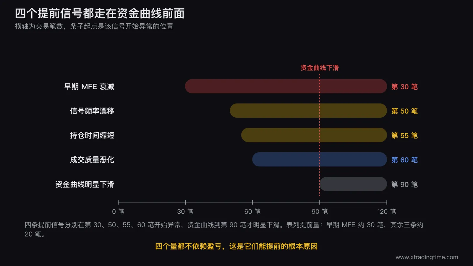 四个提前信号的时间轴对照图,横轴为交易笔数从0到120,四条横向带分别为早期MFE信号频率持仓时间成交质量并各自标出开始异常的位置分别在第30笔第50笔第55笔第60笔,最下方一条带为资金曲线明显下滑的位置标在第90笔,用竖向虚线把四个提前信号的异常点与资金曲线下滑点连起来并标注各自的提前量