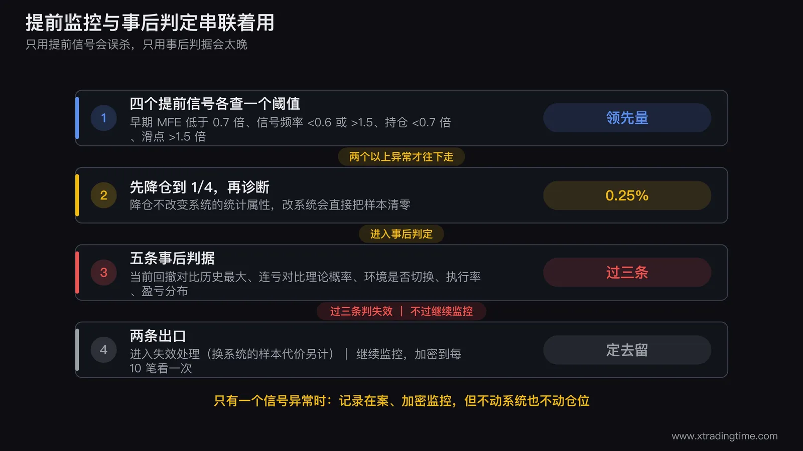 提前监控与事后判定的串联流程图,上半部分是本篇的四个提前信号各带一个异常阈值方框,四个方框汇入一个计数节点标注两个以上异常时进入下一环节,下半部分接入五条事后判据的方框并标注过三条才判定失效,最下方分出两条出口分别为进入失效处理与继续监控,右侧另标注只用提前信号会误杀只用事后判据会太晚
