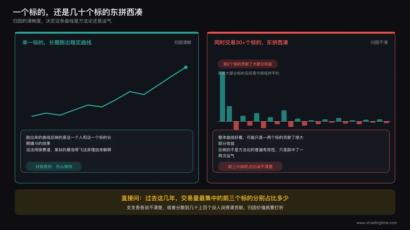 单一标的实盘曲线与多标的组合曲线在归因清晰度上的差异