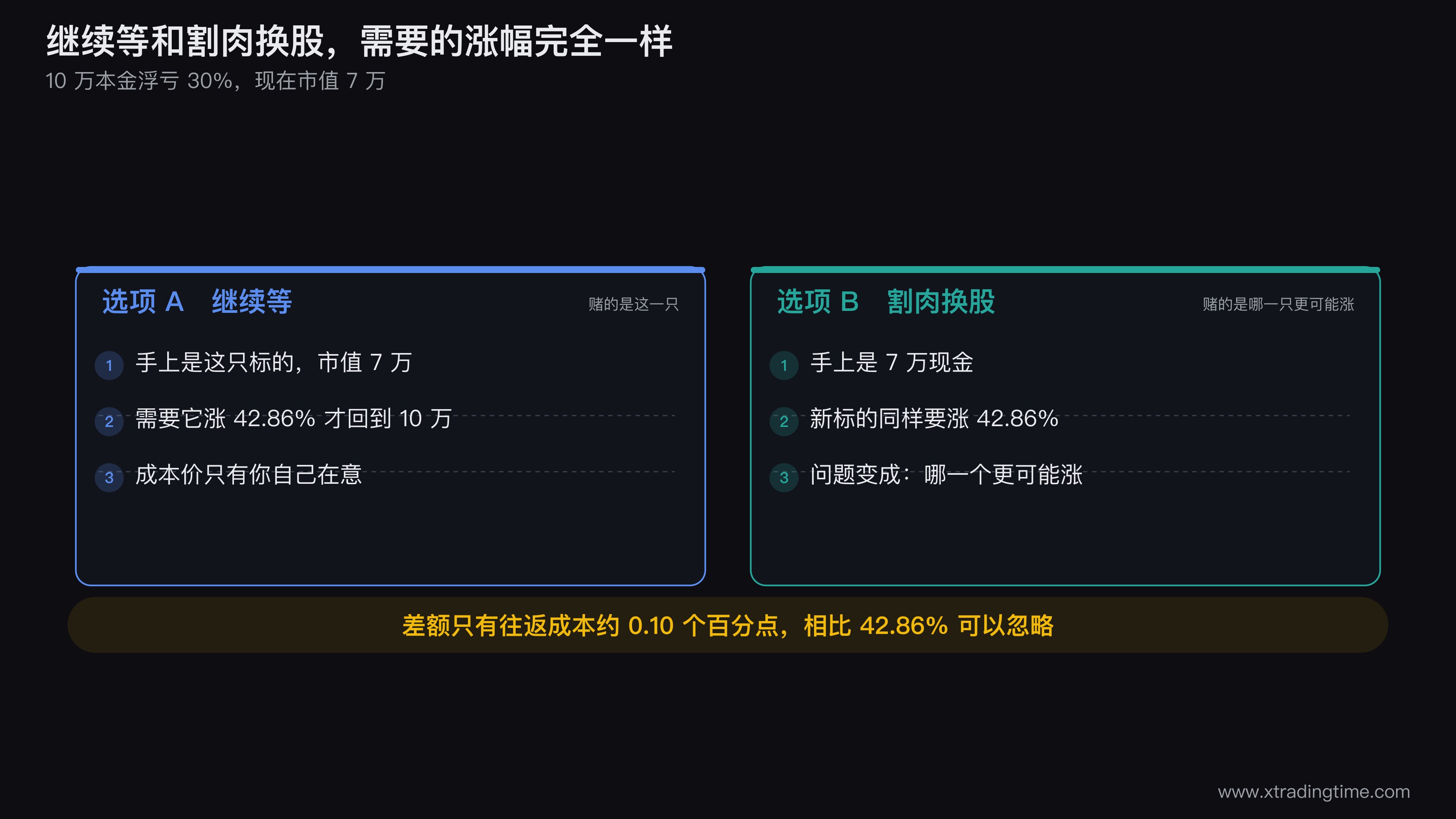 割肉换股与继续持有的等价性对照图，左边画10万跌到7万后继续持有需涨42.86%，右边画割肉后拿7万现金买新标的同样需涨42.86%，中间用等号连接，等号下方小字标注「差额仅交易成本约0.1个百分点」
