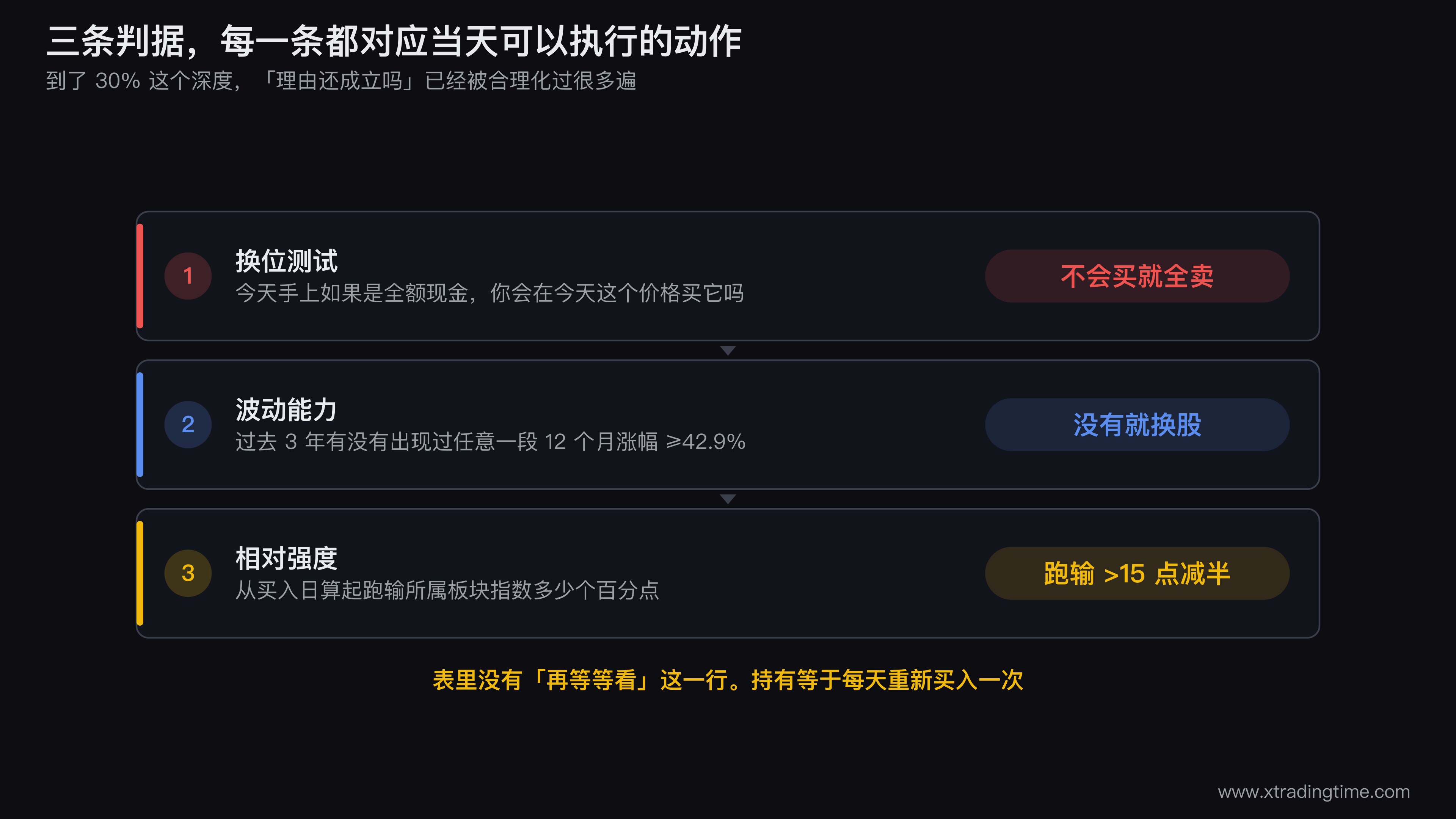 三条判据的判定流程图，第一层换位测试的「不会买」分支直接指向全部卖出，第二层波动能力用一张滚动12个月涨幅的柱状示意图标出42.9%的横线，第三层相对强度画个股与板块指数的两条累计收益曲线并标注15个百分点的差距阈值