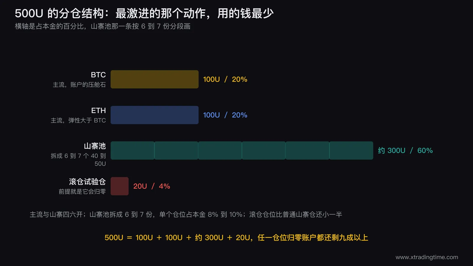 500U本金的分仓结构图,BTC 100U占20%、ETH 100U占20%、六到七个40至50U的山寨仓位合计约300U占60%,以及单独标出的20U滚仓试验仓占4%,用横向堆叠条展示各仓位占本金比例