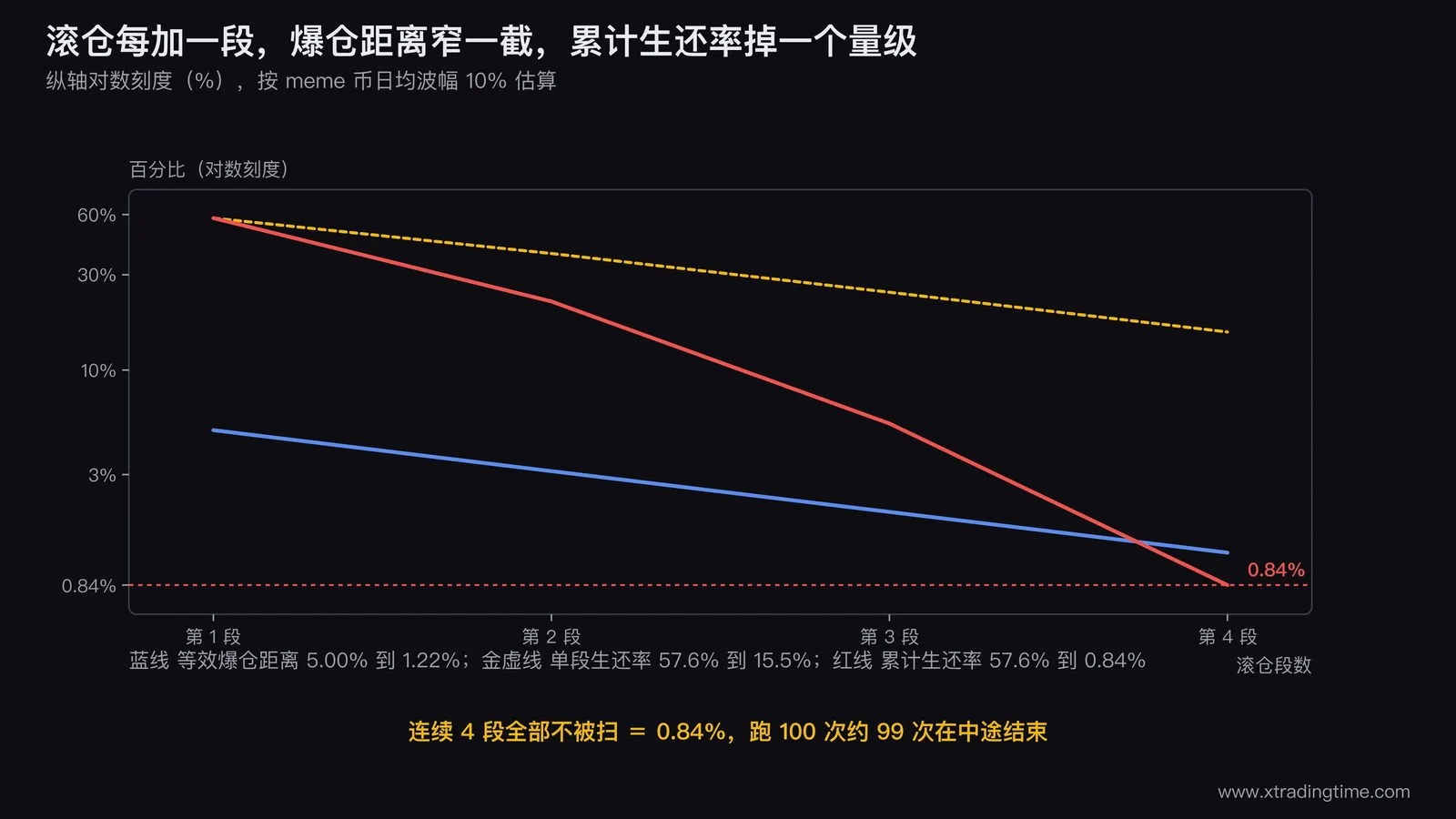 滚仓生还率衰减曲线,横轴为滚仓段数1到4,左轴画等效爆仓距离从5.00%降到1.22%的下降折线,右轴画累计生还率从57.6%逐段衰减到0.84%的对数刻度曲线,并在第4段标注0.84%这个终点