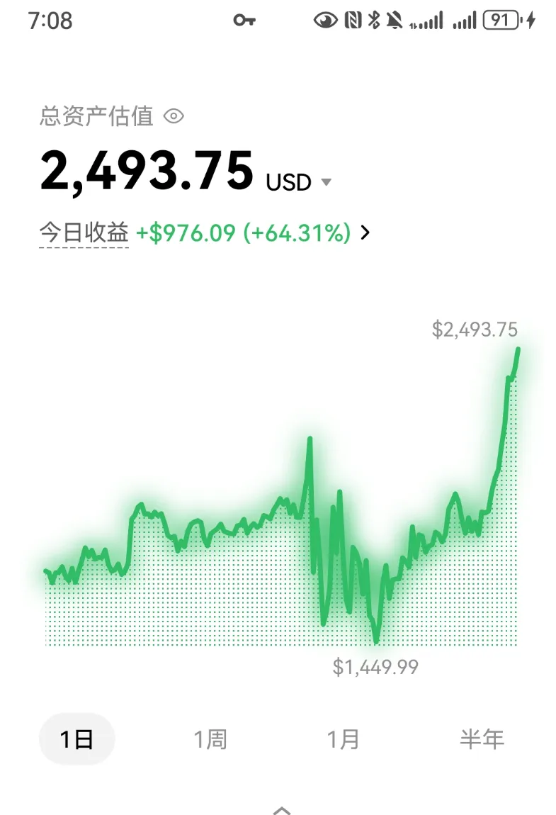 交易所账户页面截图,总资产估值 2,493.75 USD,今日收益 +$976.09(+64.31%),1 日曲线低点标注 $1,449.99、高点标注 $2,493.75,曲线中段有两次深 V 回撤,底部时间轴选中「1日」