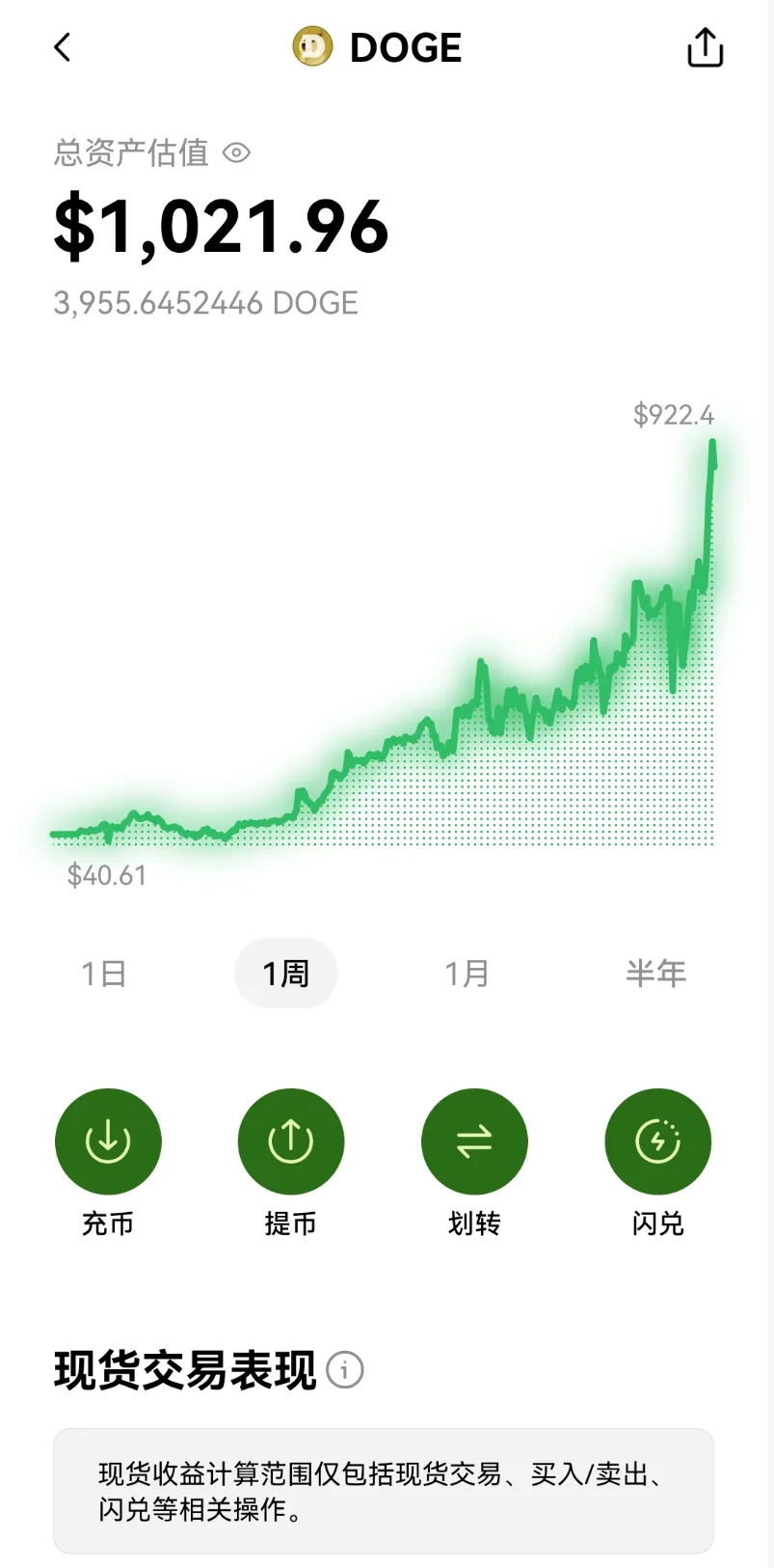 DOGE 持仓页面截图,总资产估值 $1,021.96,持仓数量 3,955.6452446 DOGE,1 周曲线起点标注 $40.61、高点标注 $922.4,下方是充币提币划转闪兑四个按钮和「现货交易表现」说明