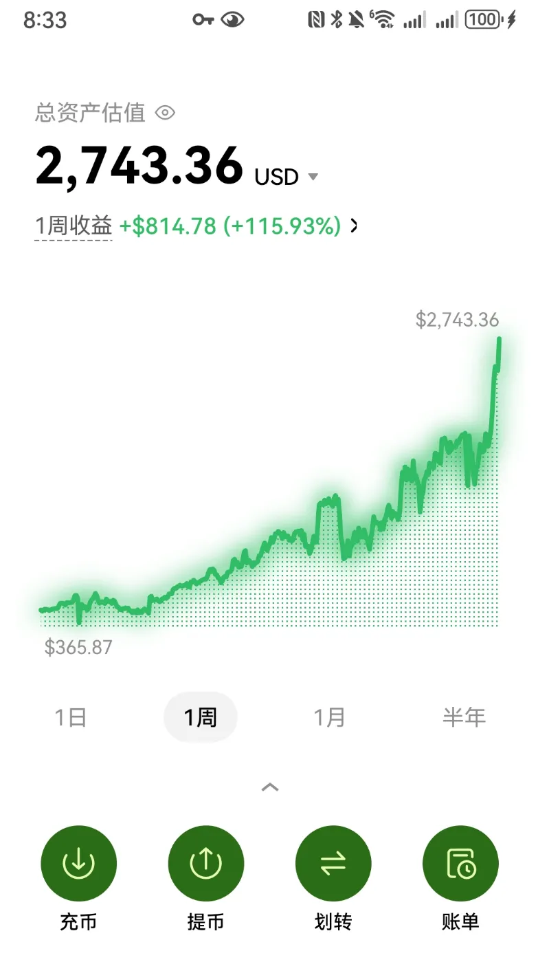 交易所账户页面截图,总资产估值 2,743.36 USD,1 周收益 +$814.78(+115.93%),周线起点标注 $365.87、终点标注 $2,743.36,底部时间轴选中「1周」