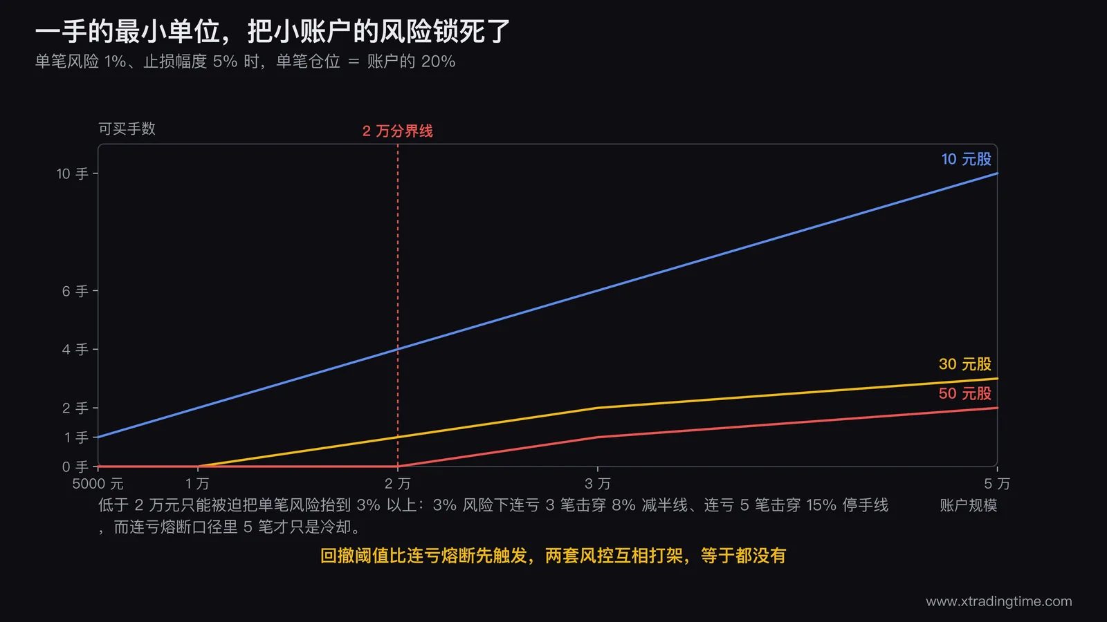 小账户的最小交易单位拦截图,横轴为账户规模从5000元到5万元,纵轴为在维持单笔风险1%前提下可买入的手数,三条曲线分别对应10元30元50元股价,在2万元处画一条竖直分界线并标注低于此线时单笔风险被迫抬到3%以上,右侧附一张连亏几笔击穿8%回撤线的对照小表