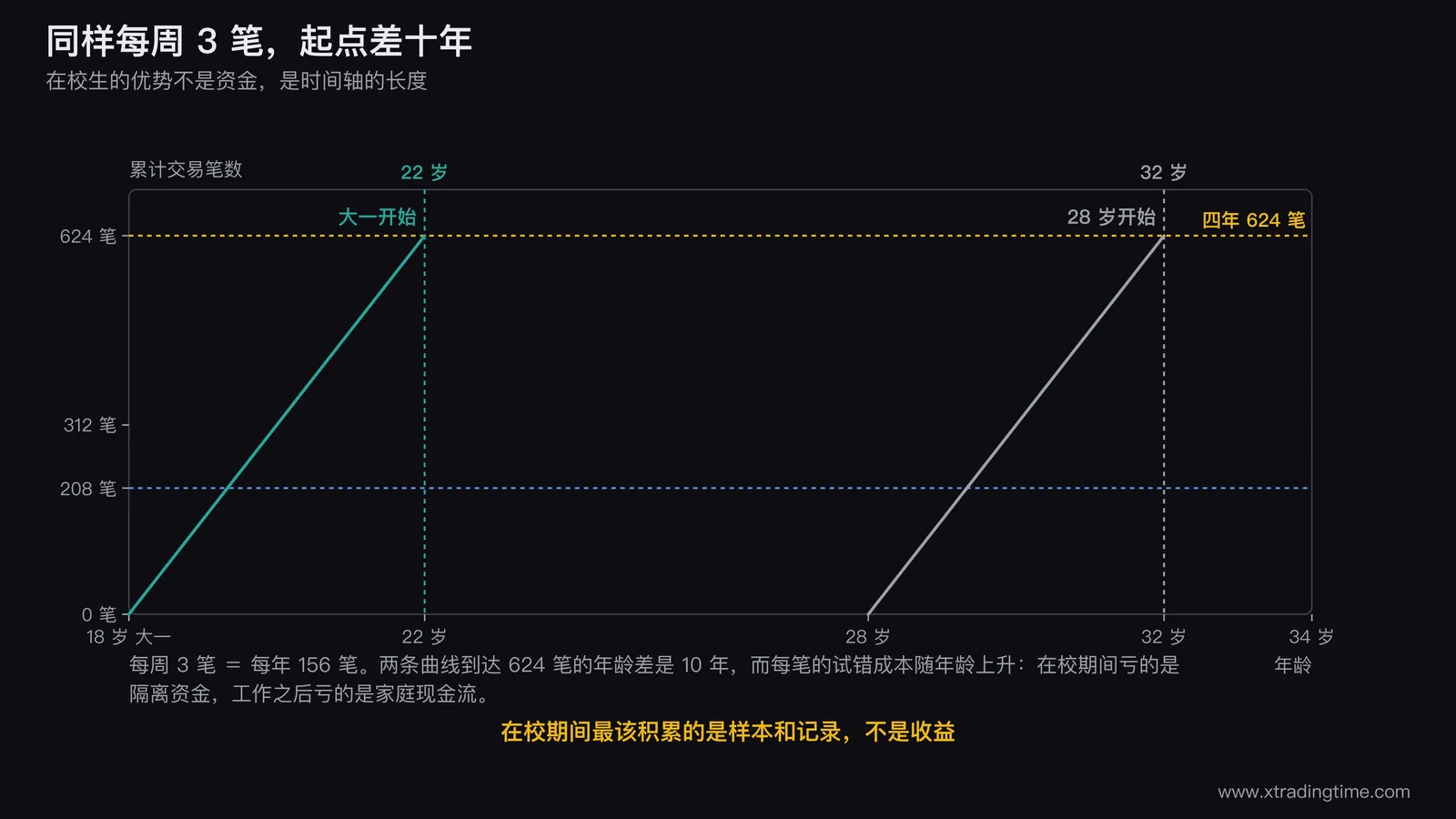 在校四年与工作后起步的样本积累对照图,横轴为年龄从18岁到35岁,两条累计笔数曲线分别为大一开始每周3笔与28岁工作后开始每周3笔,在624笔处画横线标出两条曲线到达该位置的年龄差,曲线下方标注每笔试错成本随年龄上升的说明条