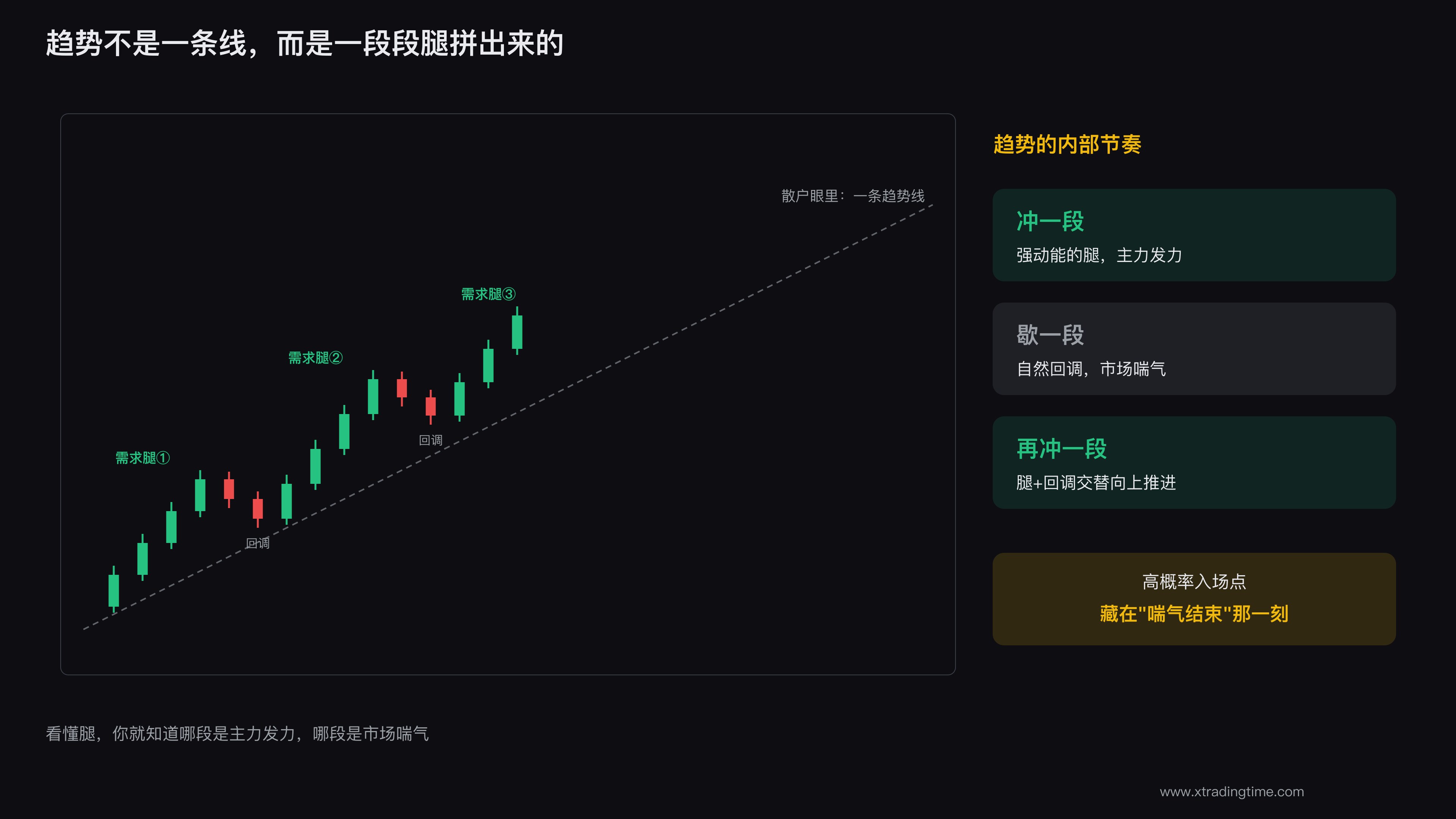 趋势是由腿构成的