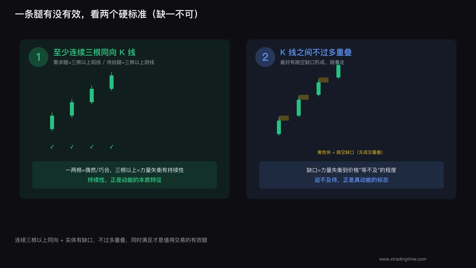 有效腿的两个标准