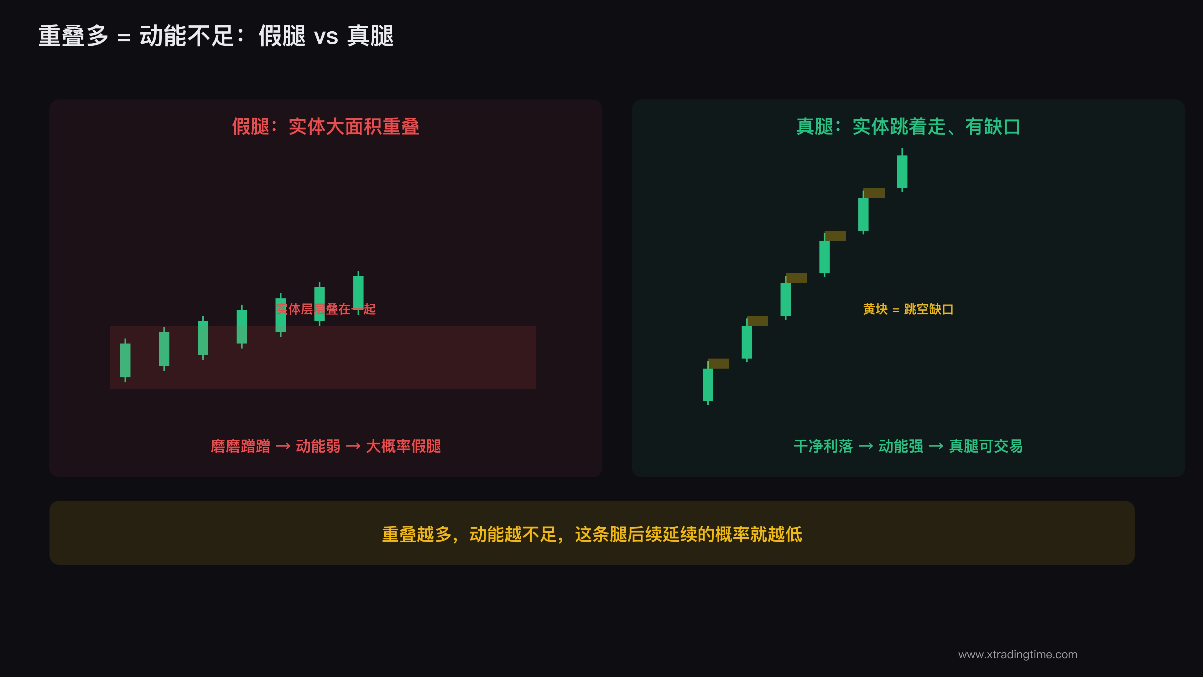 重叠多vs有缺口的对比