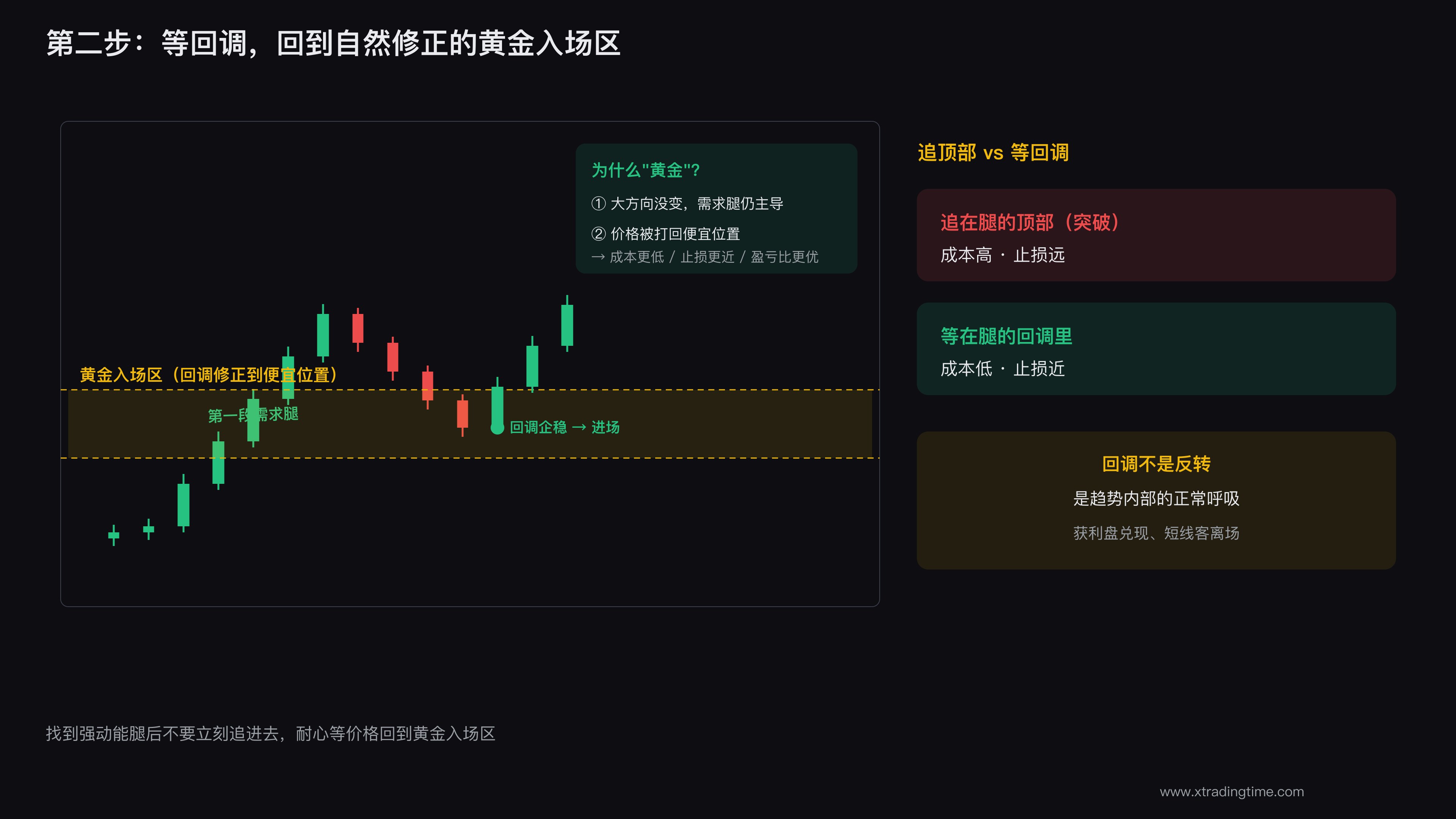 回调到黄金入场区