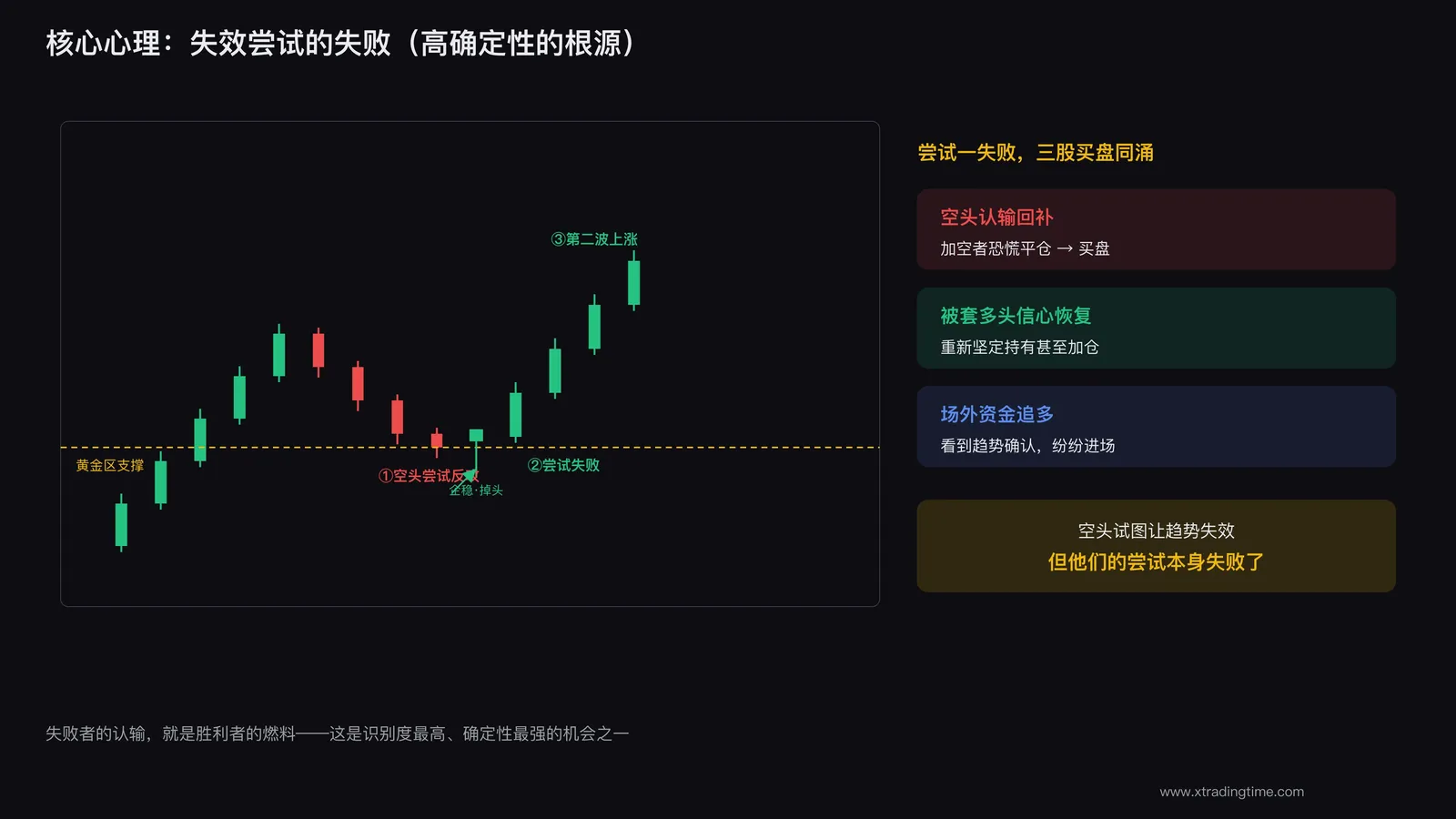 失效尝试的失败