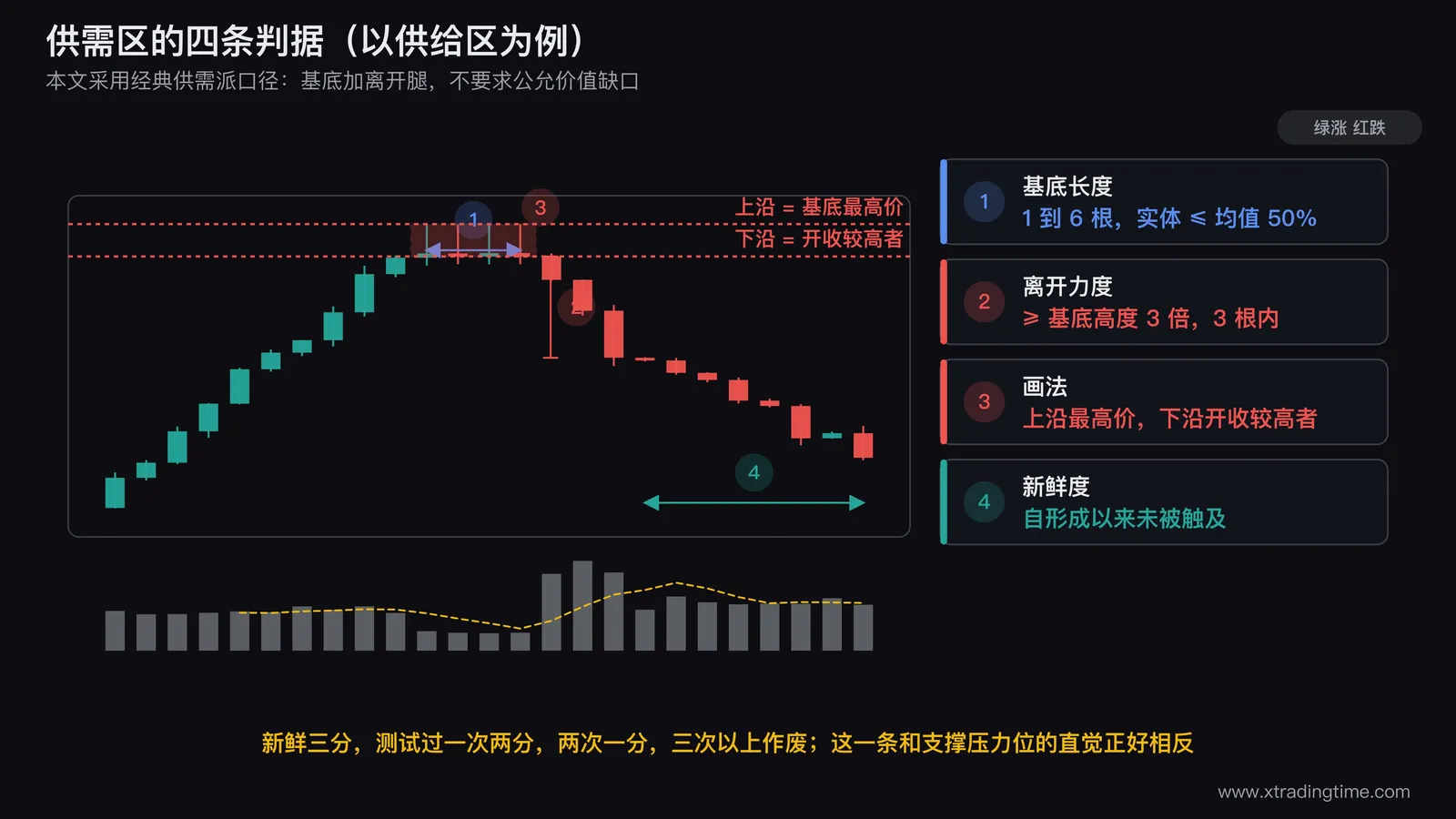 供需区四条判据的标注图,画一段横向窄幅整理的基底共4根小实体K线用矩形框出并标注每根实体不超过近20根平均实体的50%,基底右侧画三根连续下跌的大实体阴线并用箭头标注离开腿幅度达到基底高度的3倍,在基底上沿画一条取最高价的水平线在下沿画一条取开收盘较高值的水平线构成供给区带子并标注该区域尚未被回踩