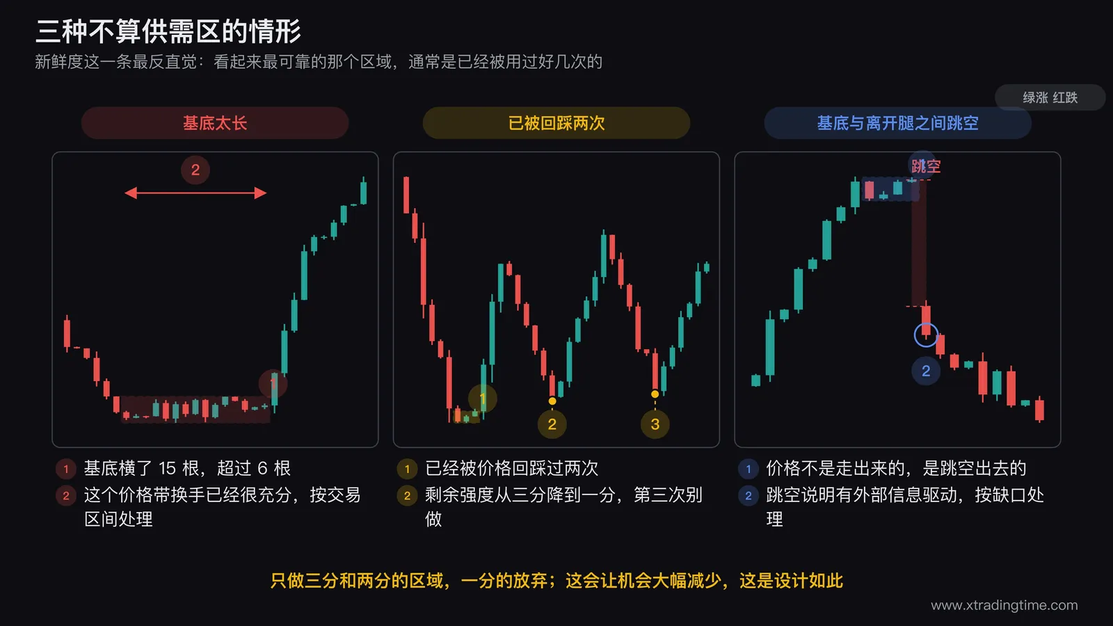 三种不算供需区的情形对照图,左图画一个横盘15根K线后拉出大阳线的形态并标注基底超过6根应按交易区间处理,中图画一个已被价格回踩两次的需求区并在区域上标注剩余强度打分从三分降到一分,右图画基底与离开腿之间存在跳空缺口的形态并标注应按缺口处理