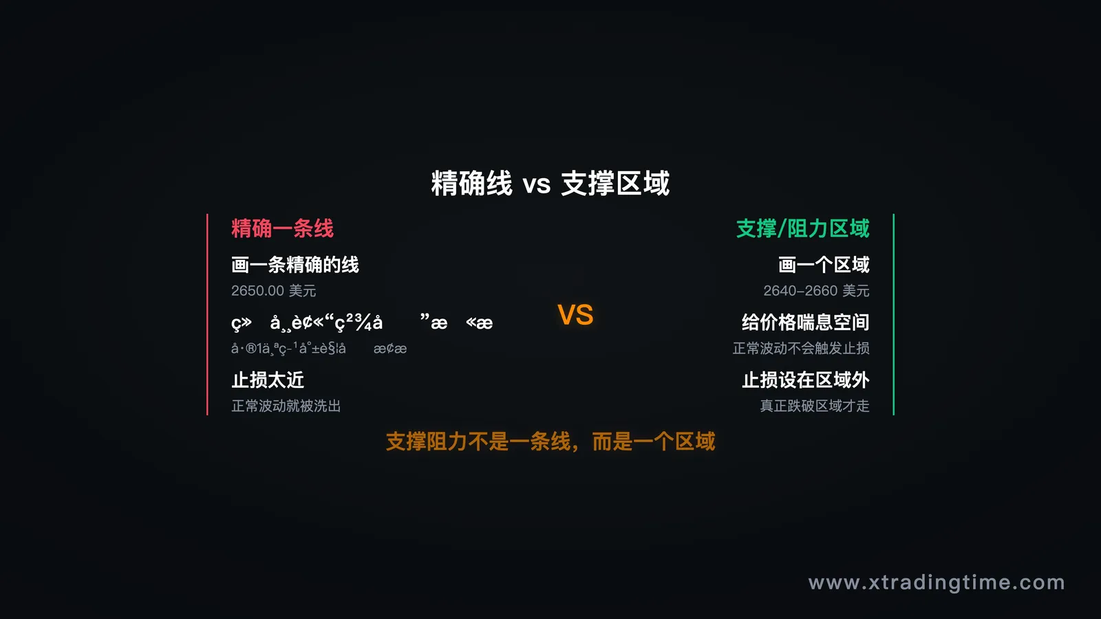 图3:支撑区域vs精确线——扫止损原理