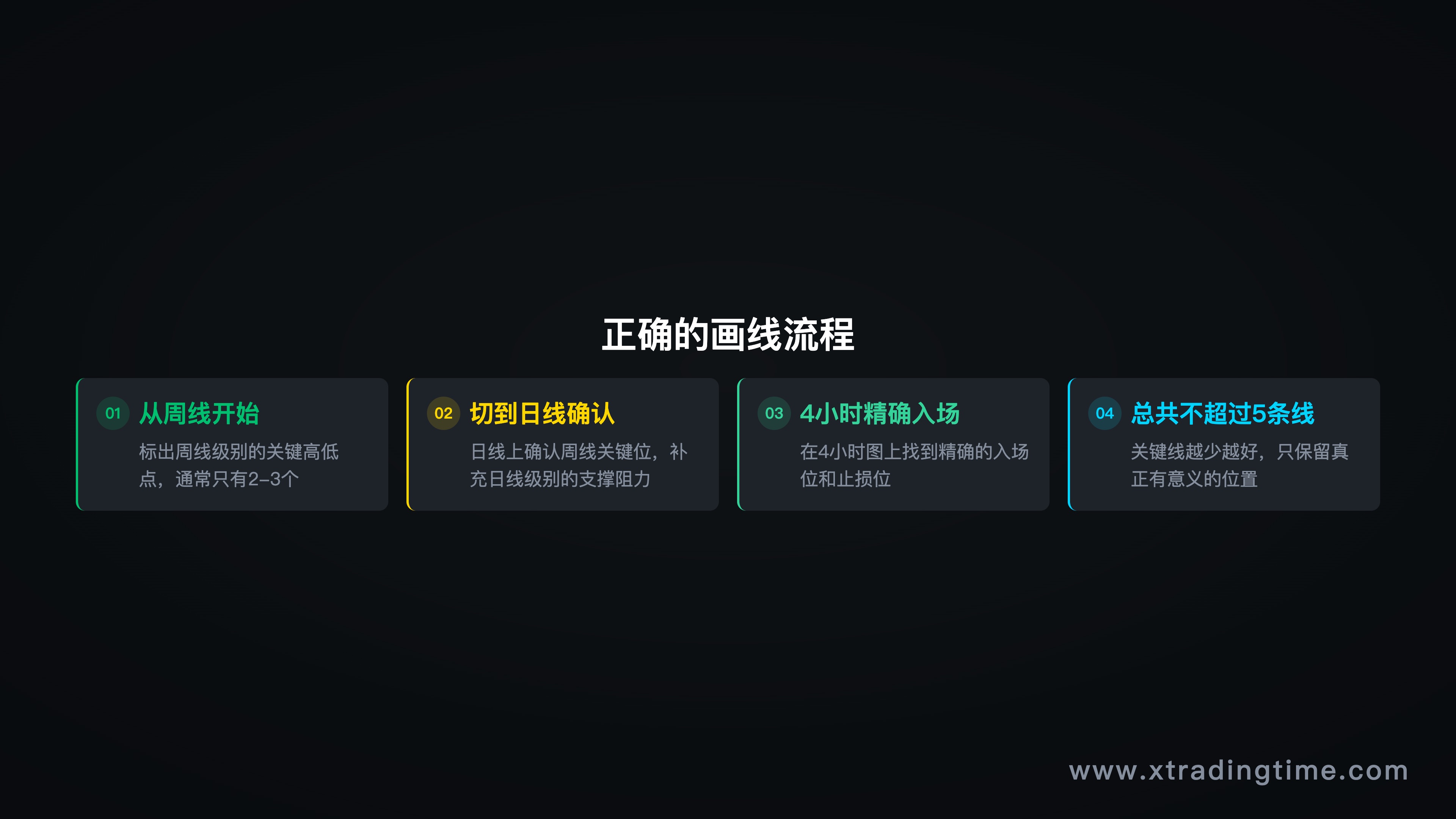 图5:画线流程——周线→日线→4H