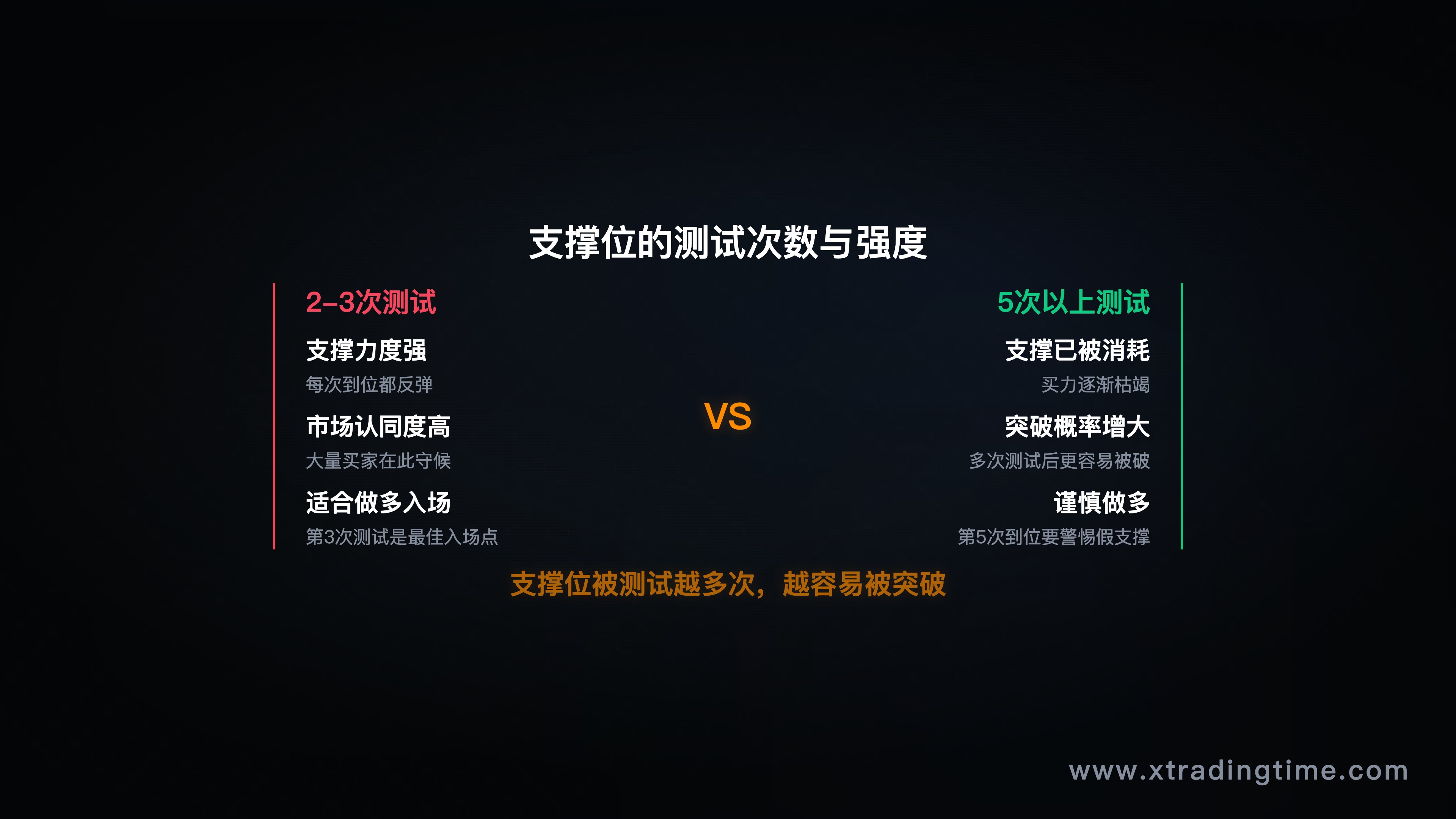 图6:支撑测试次数——2次强守vs5次后破