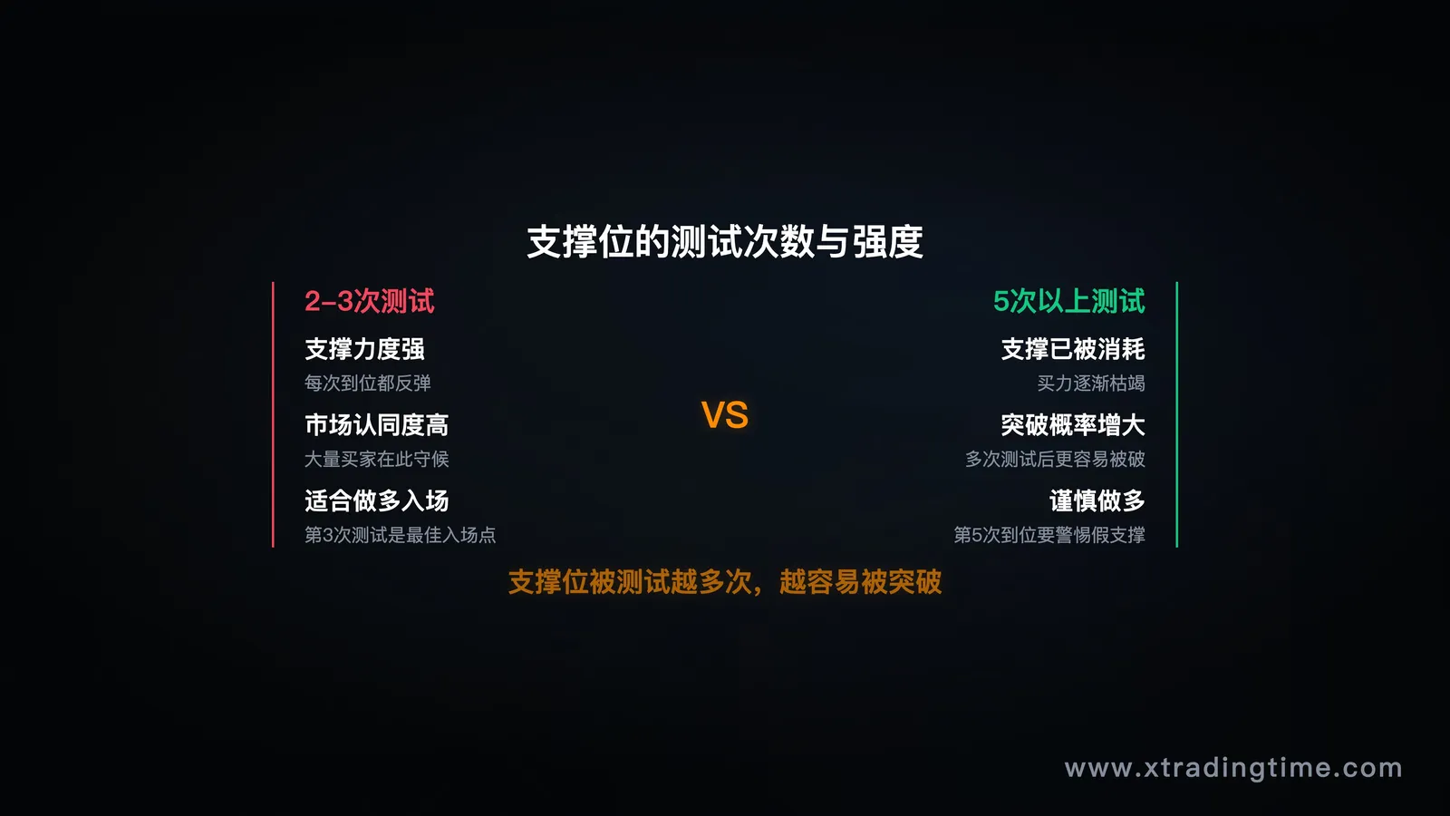 图6:支撑测试次数——2次强守vs5次后破