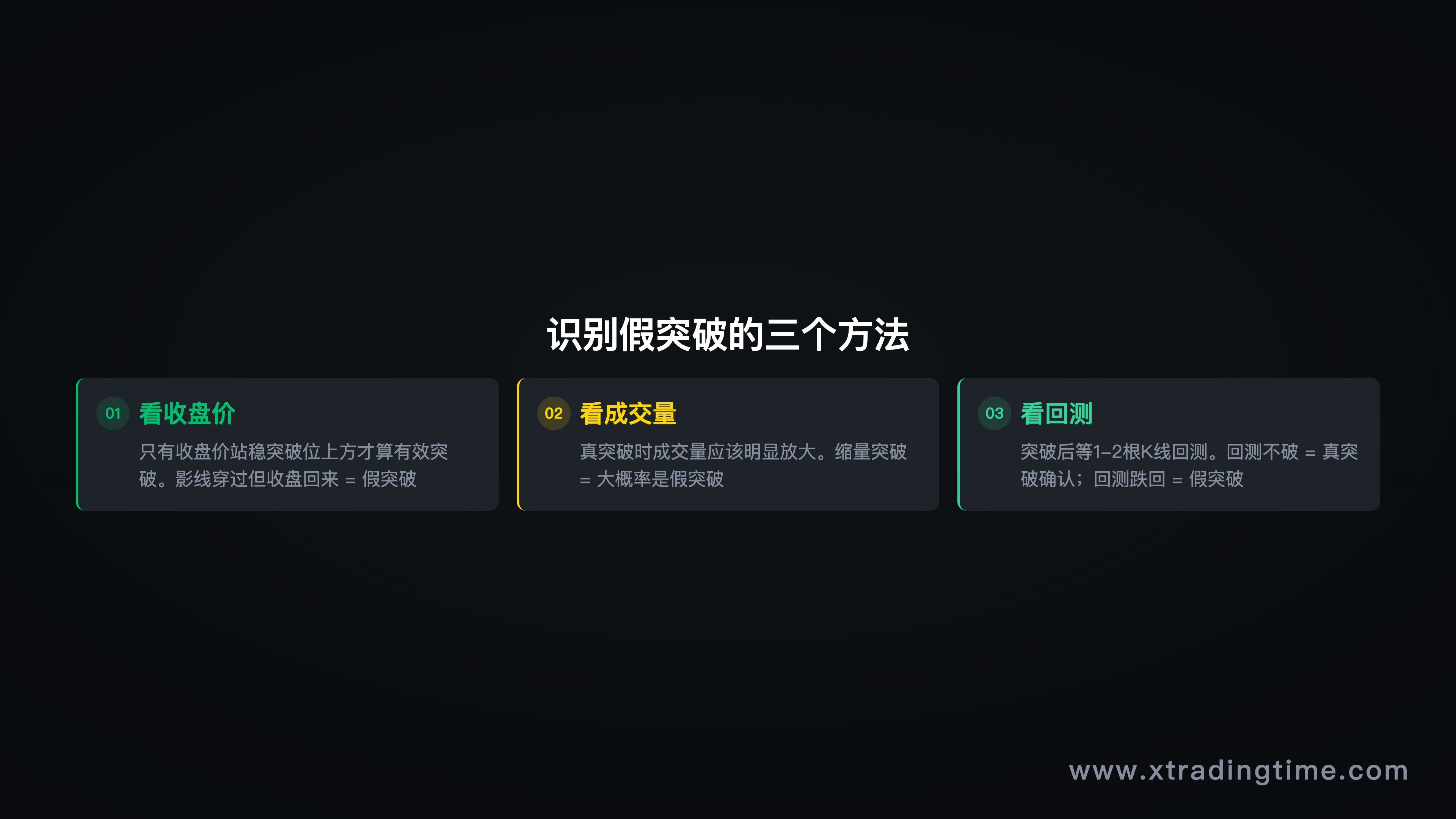 图12:识别假突破的三个方法