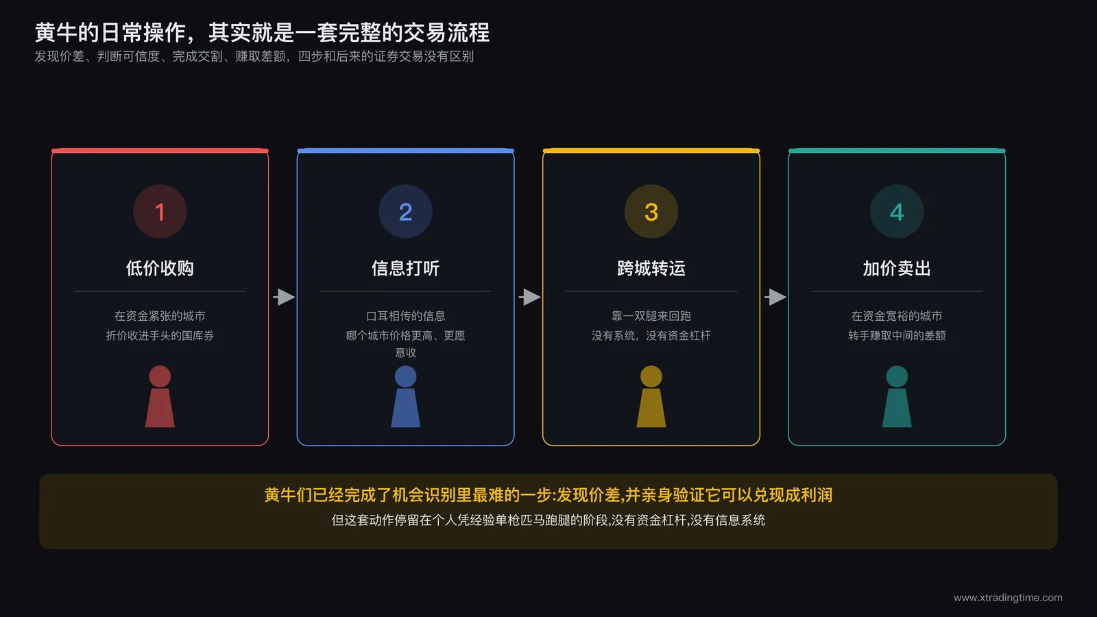 黄牛群体的日常操作流程图，从收购国库券到转手卖出的四个环节：低价收购、信息打听、跨城转运、加价卖出，每个环节配一个简笔人物图标，环节之间用手绘风格箭头连接