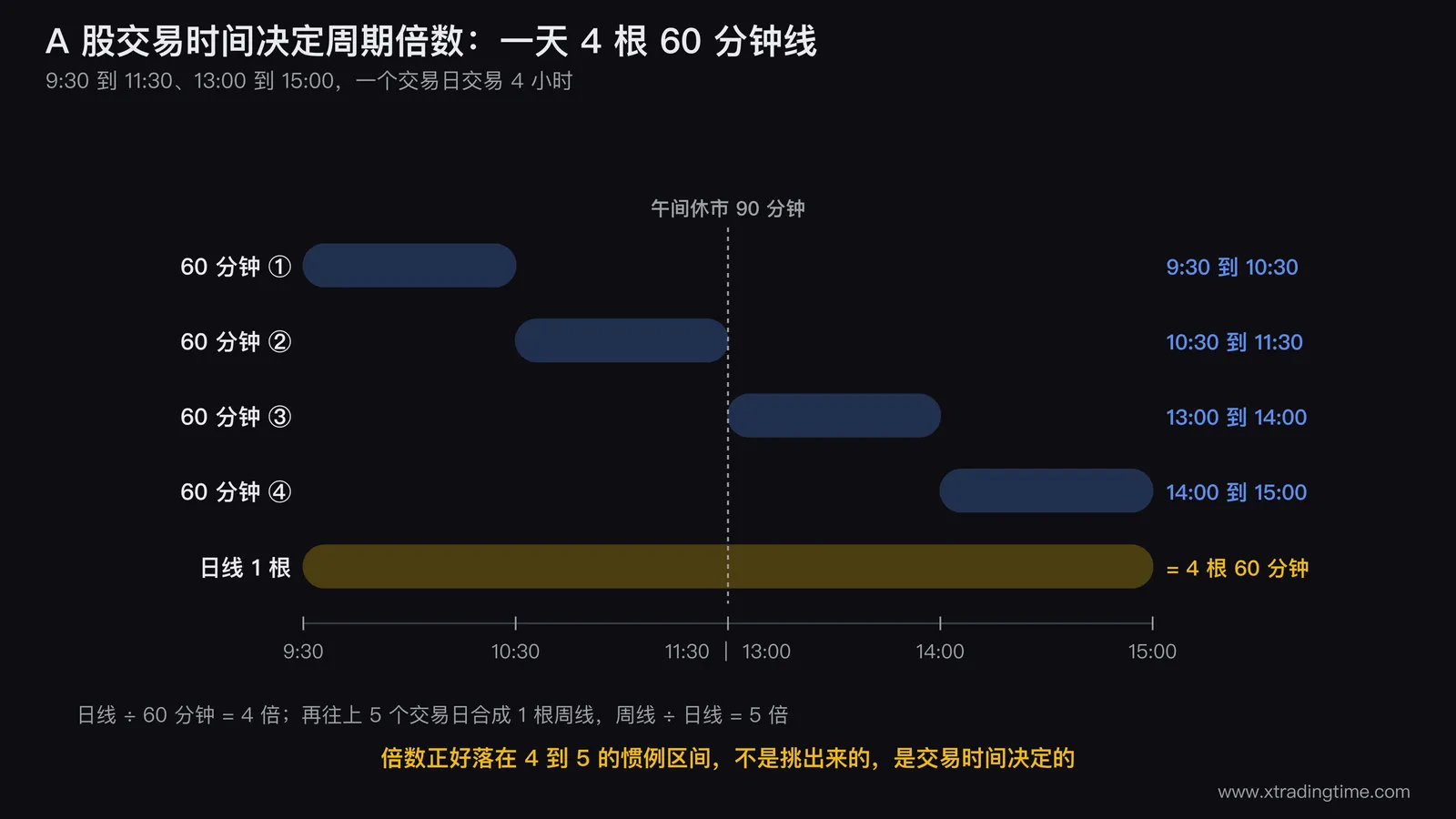 A股交易时间决定周期倍数的结构图，上方画出一个交易日的四段60分钟K线（9:30-10:30、10:30-11:30、13:00-14:00、14:00-15:00）合成一根日线，下方画出五根日线合成一根周线，右侧标注4倍和5倍两个倍数关系